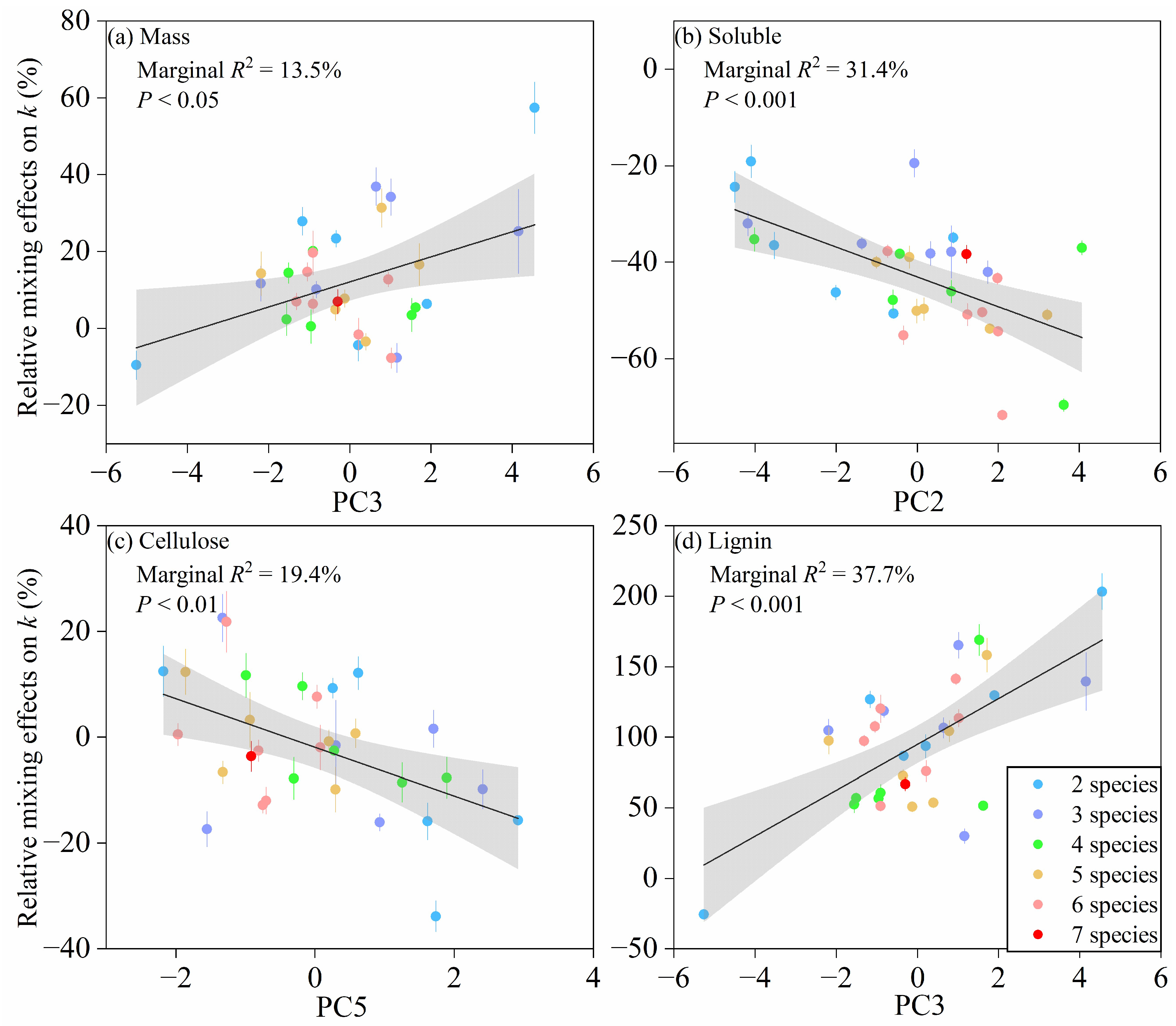 Forests 14 02258 g005