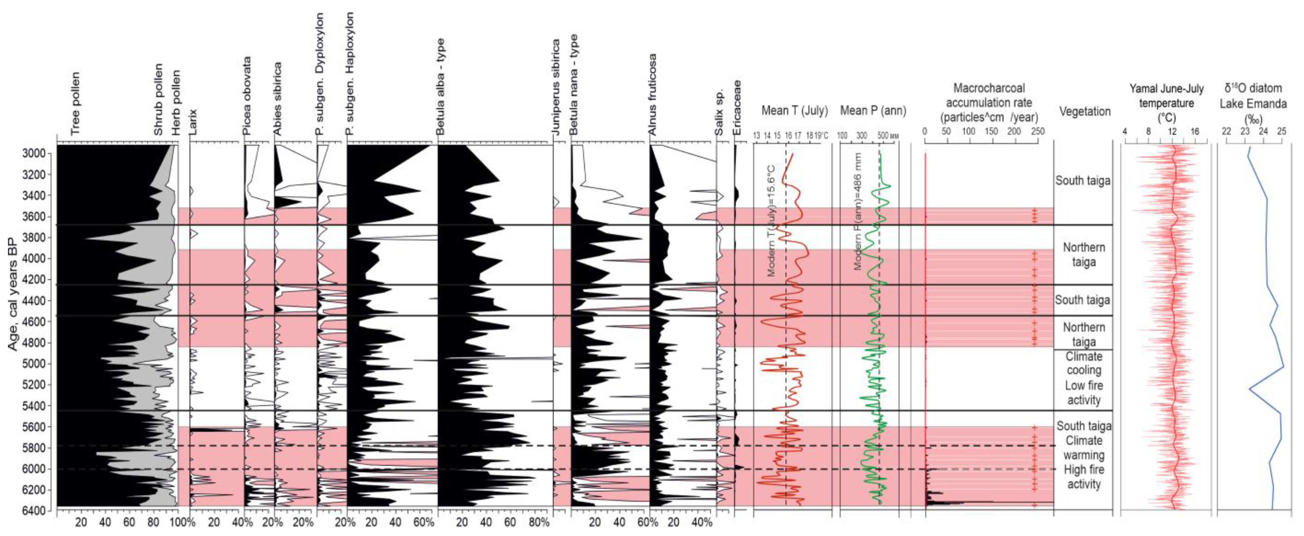Forests 14 02321 g006