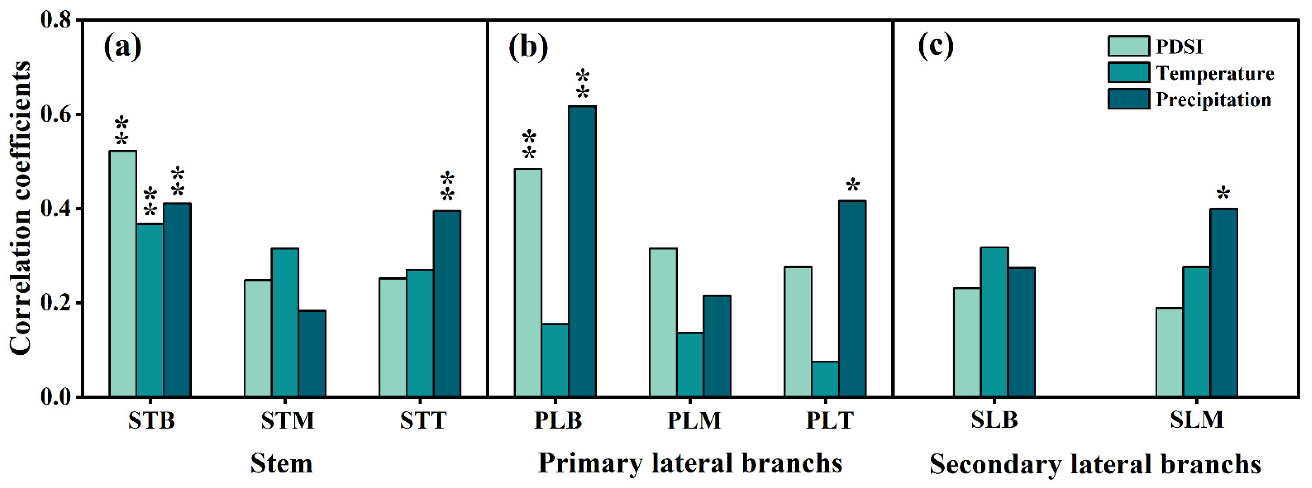 Forests 14 02338 g008