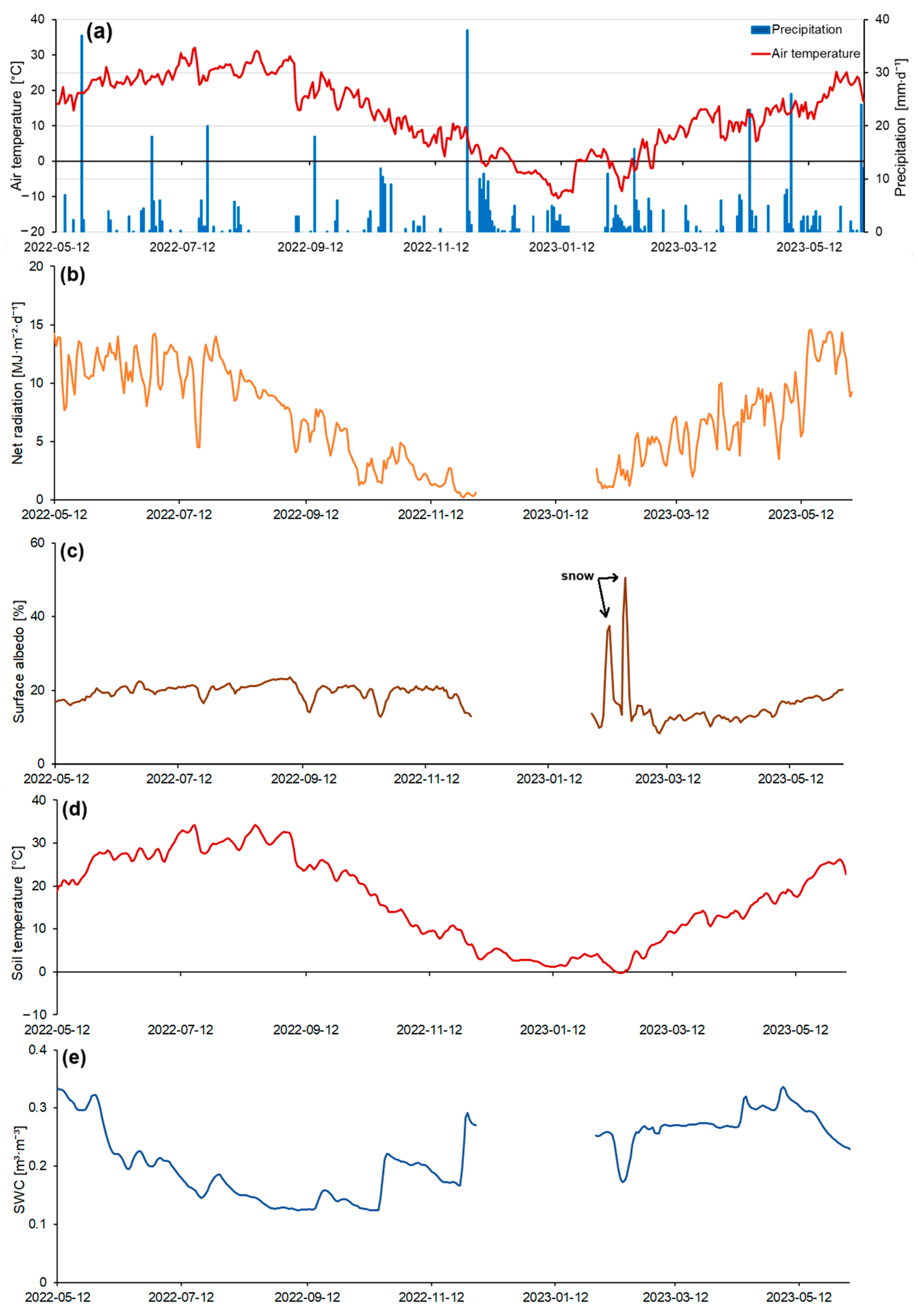 Forests 14 02368 g005