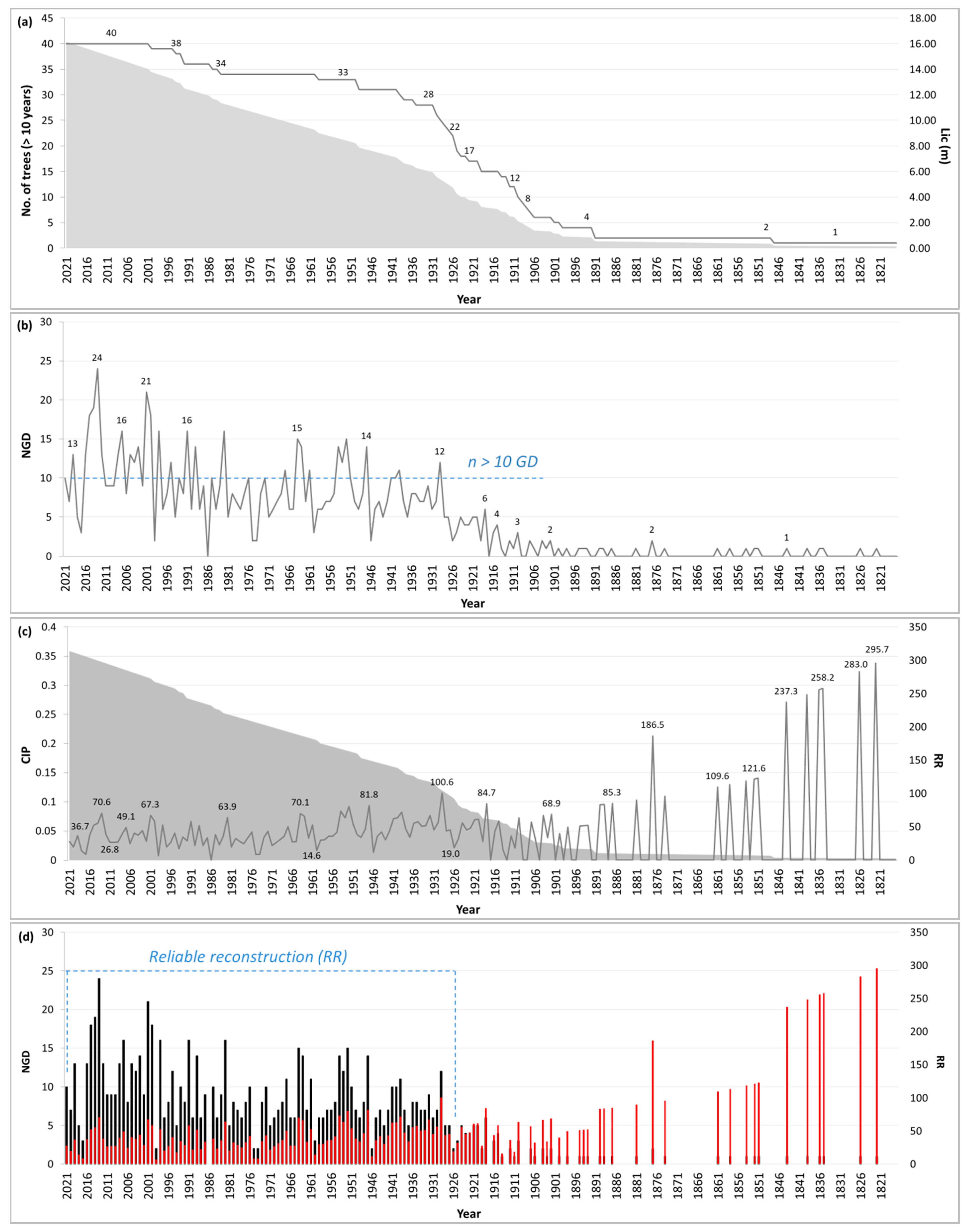 Forests 15 00122 g003
