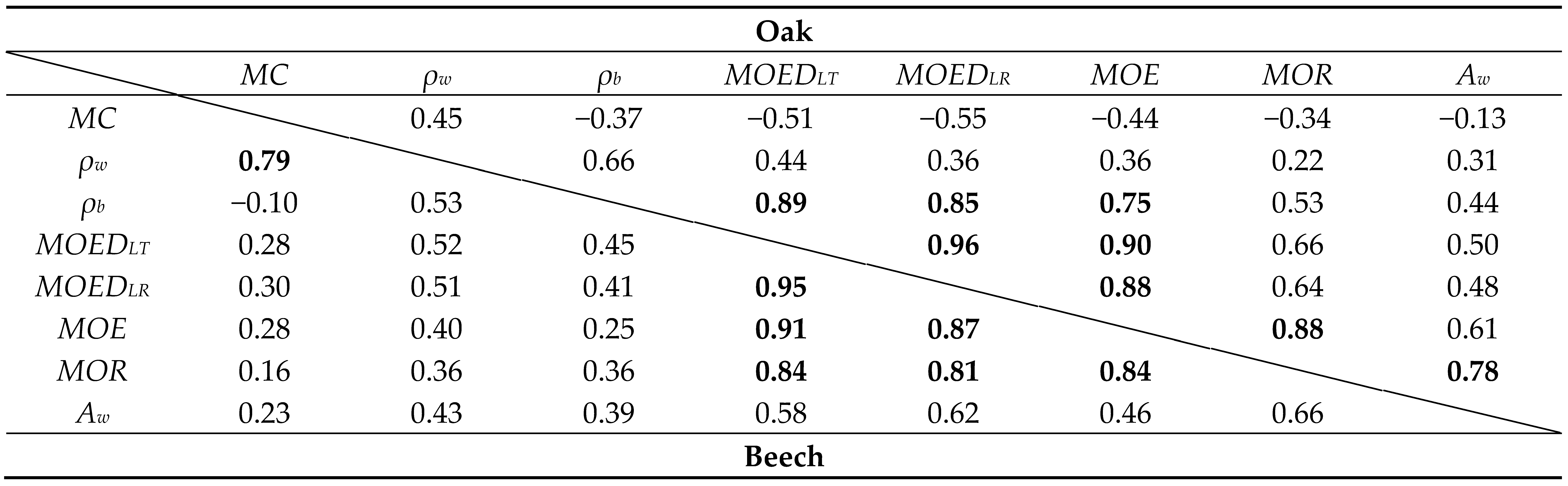 Forests 15 00150 i001
