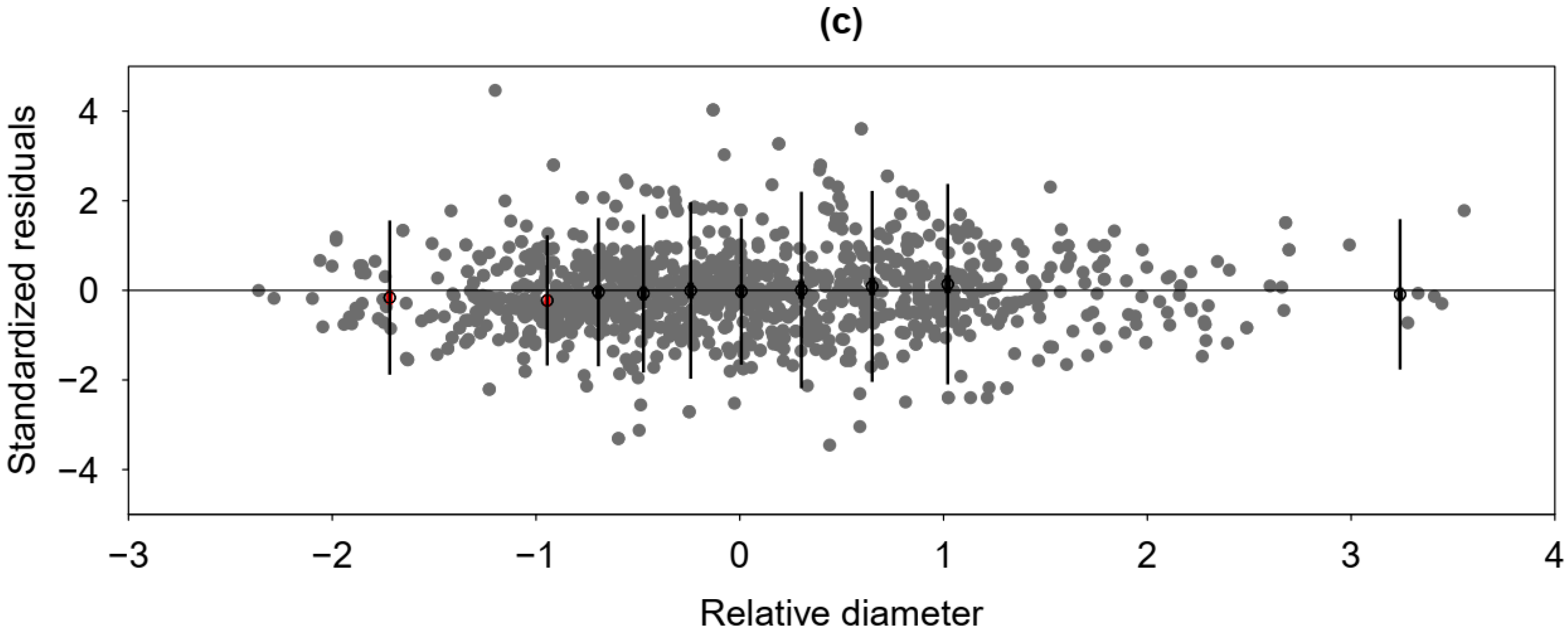 Forests 15 00443 g003b