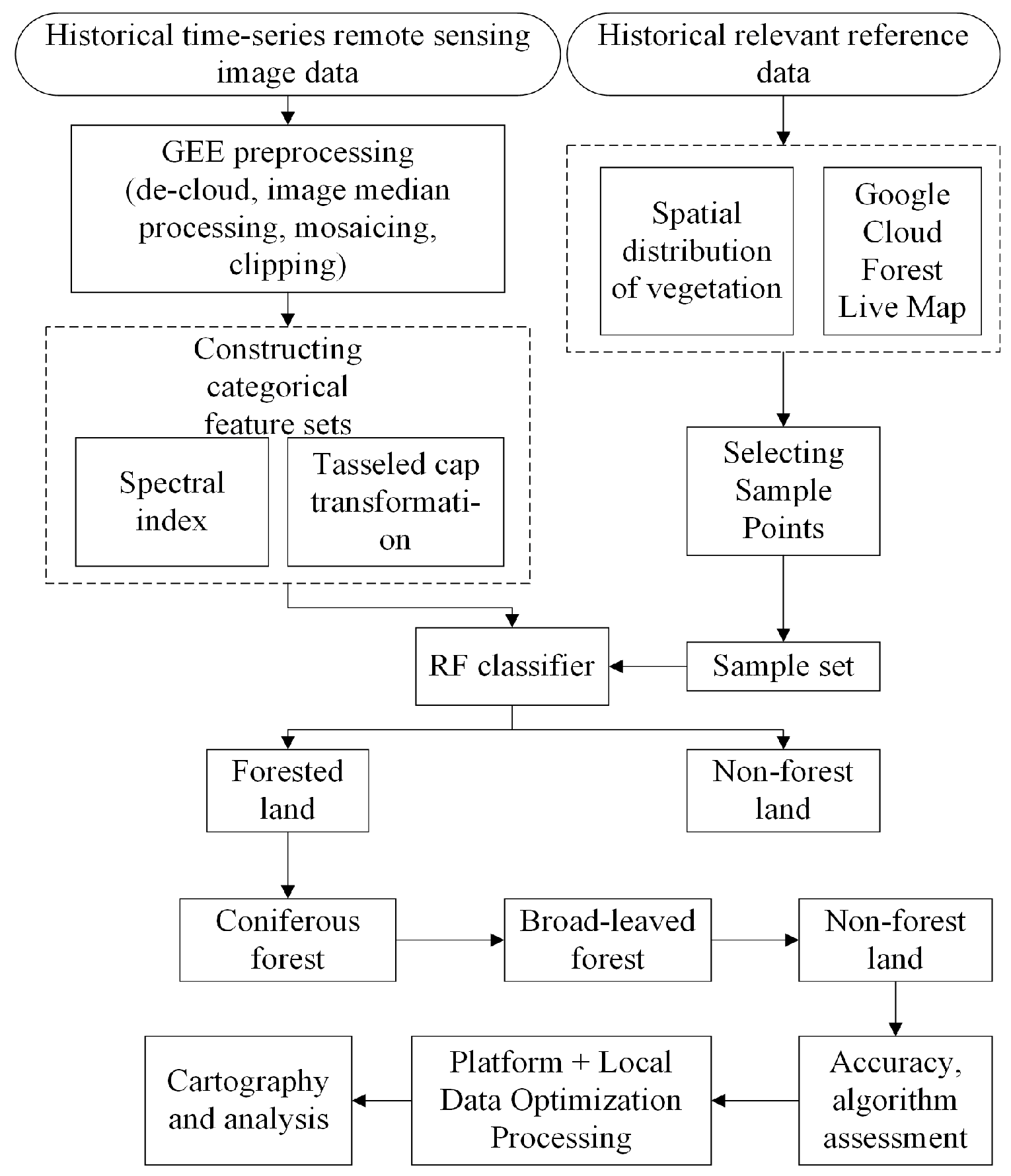 Forests 15 00786 g002