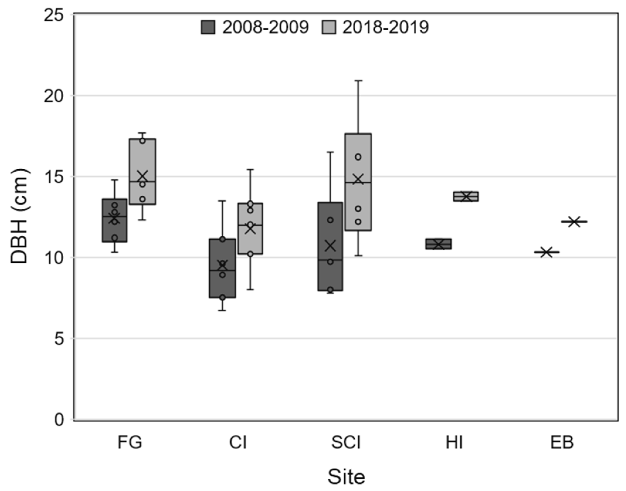 Forests 15 00817 g006