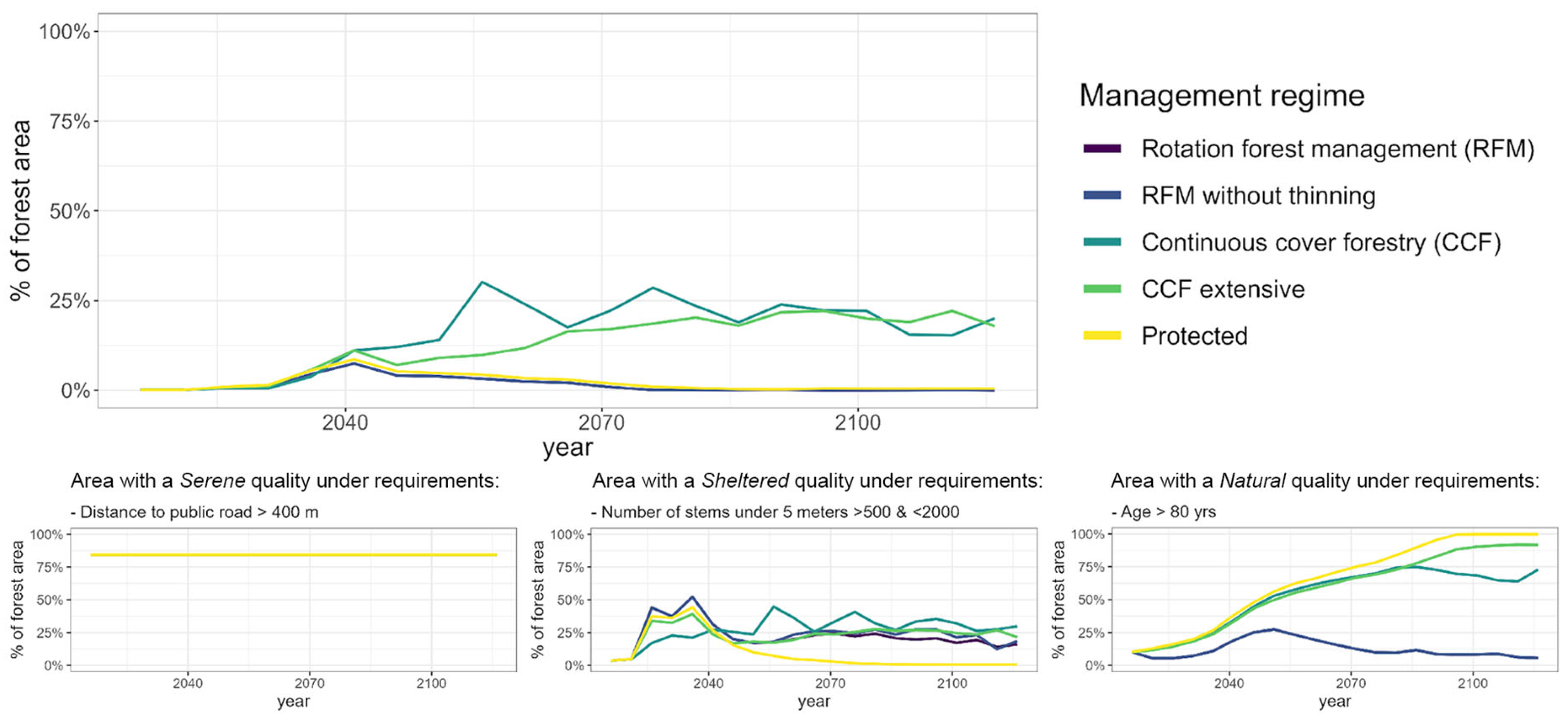 Forests 15 00969 g003