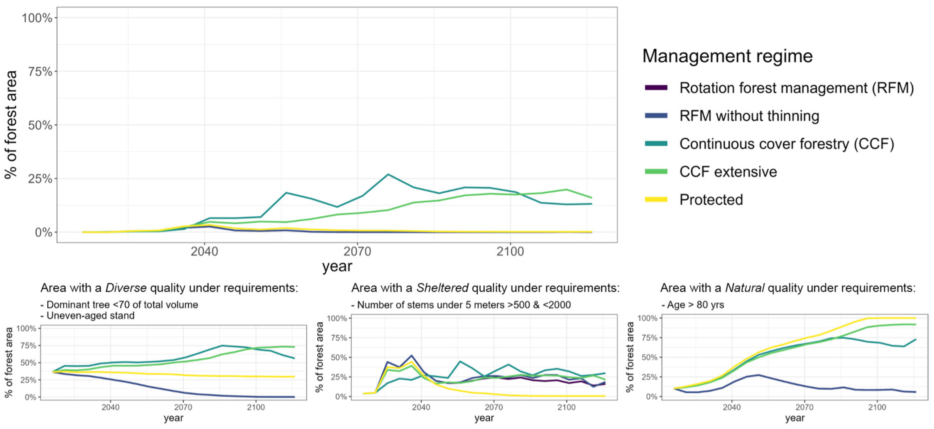 Forests 15 00969 g005