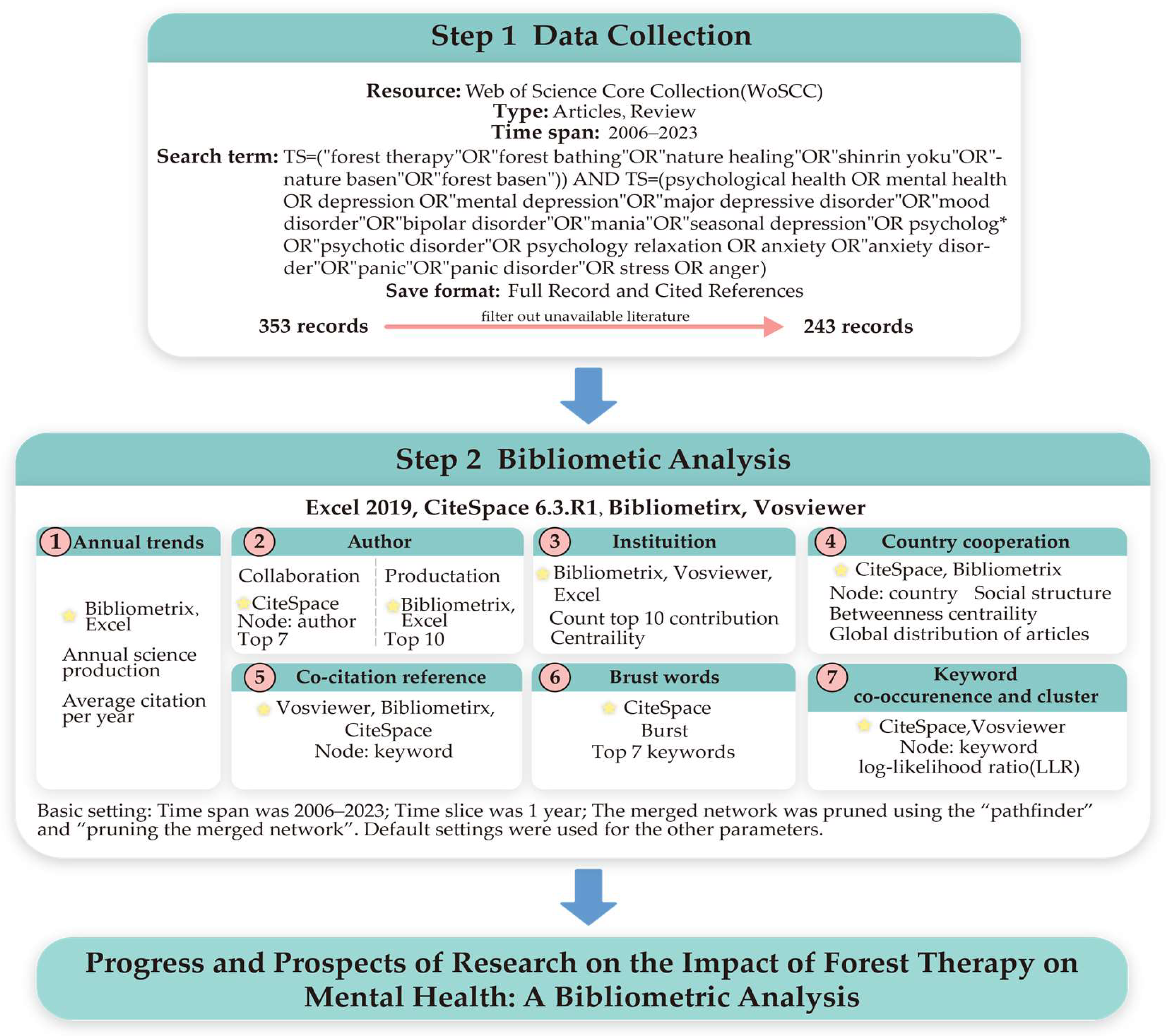 Forests 15 01013 g001