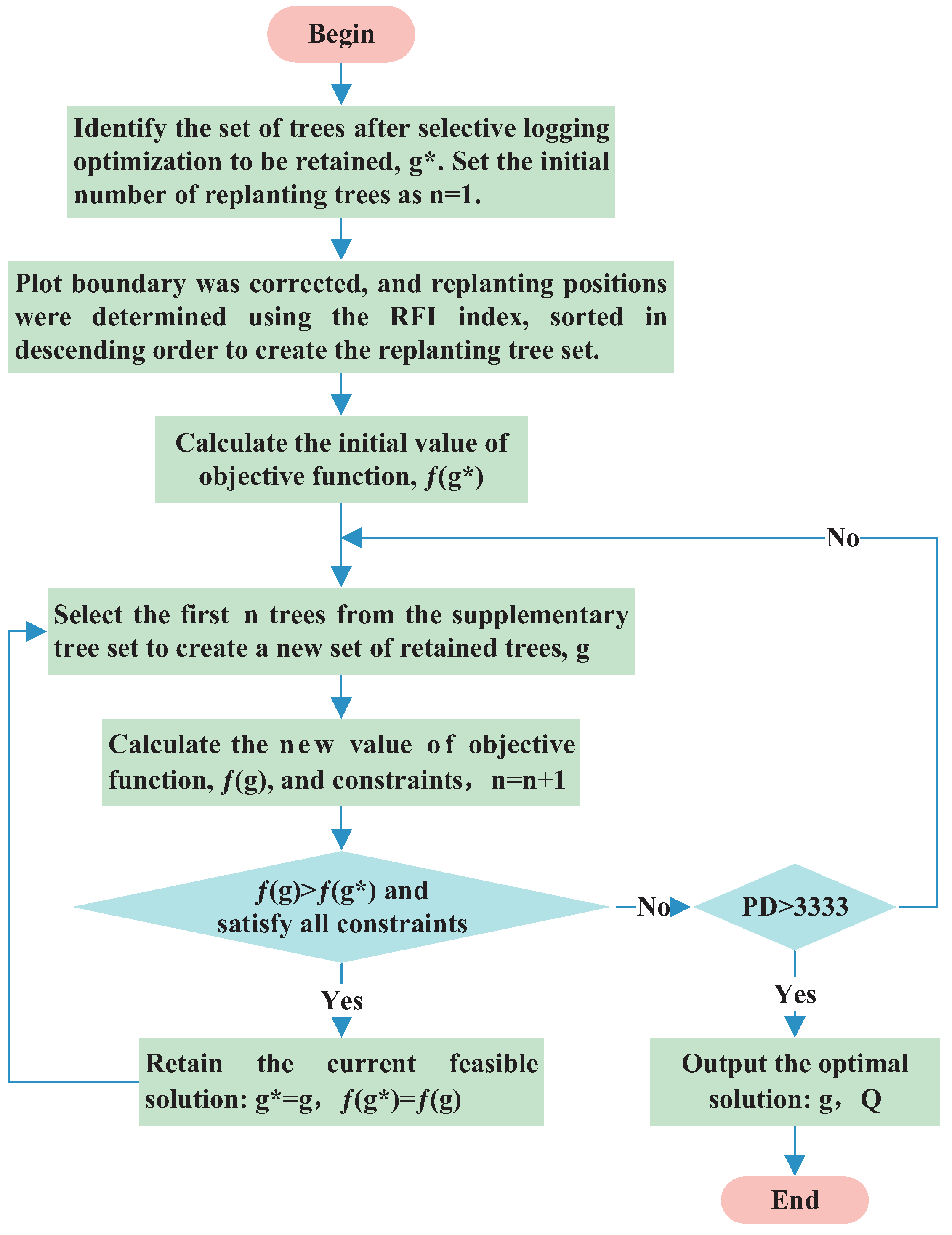 Forests 15 01143 g002