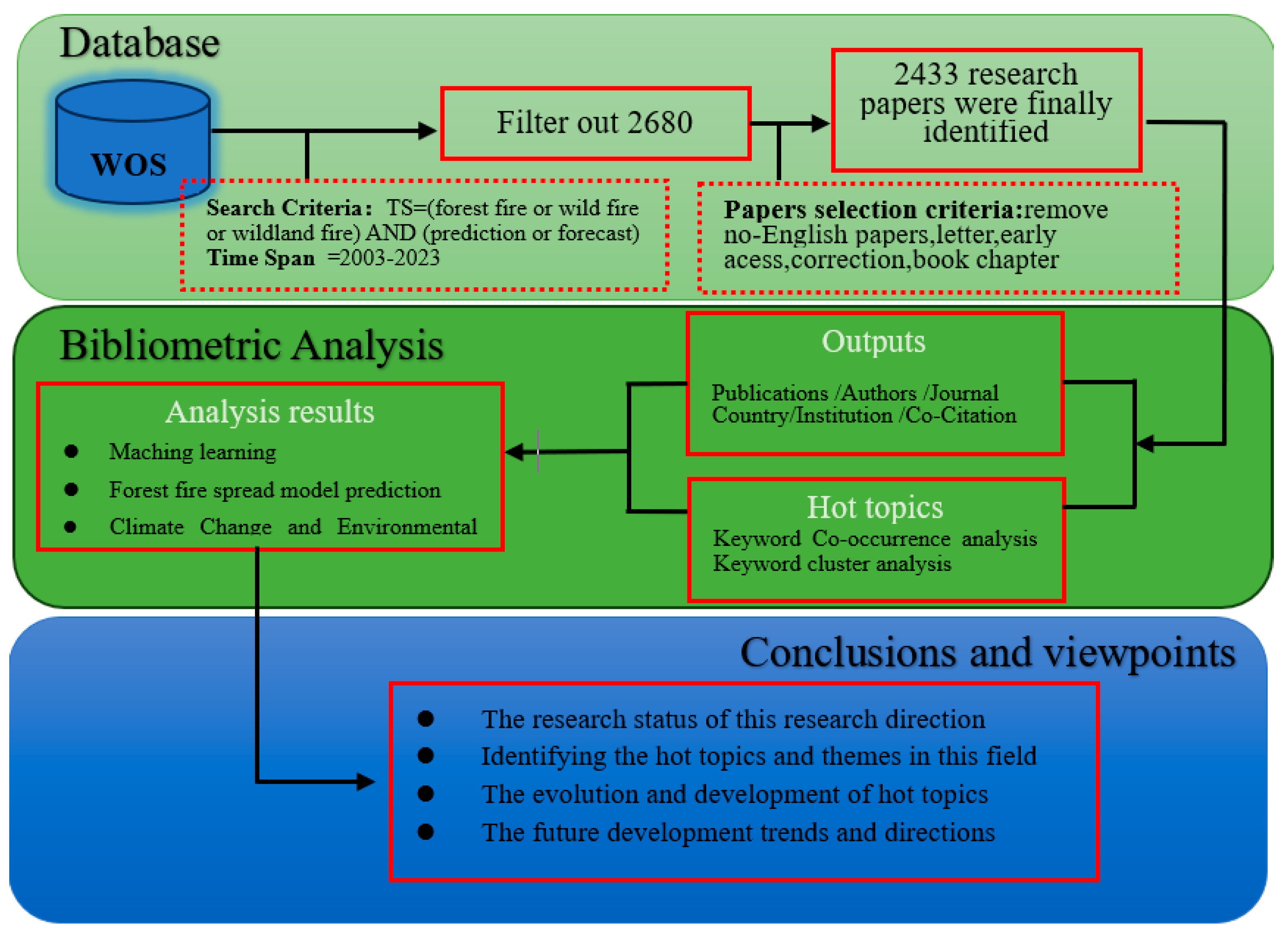 Forests 15 01197 g001