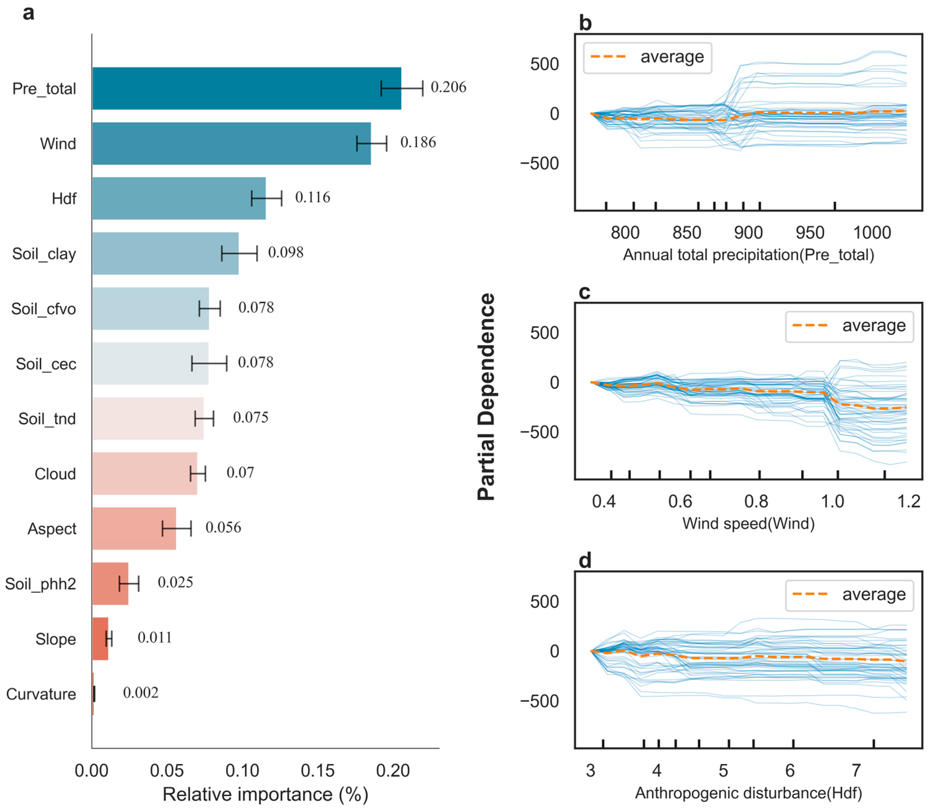 Forests 15 01261 g005