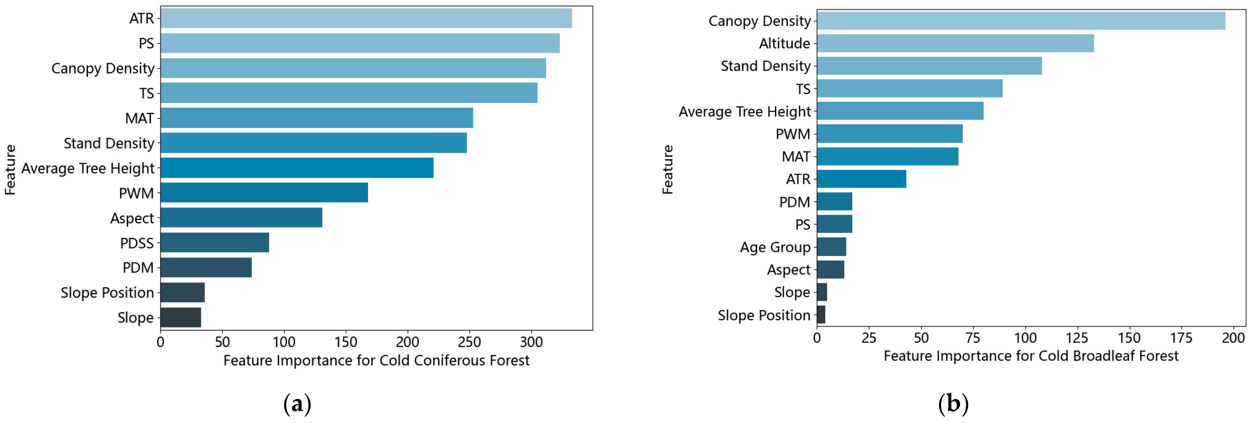 Forests 16 00042 g006a