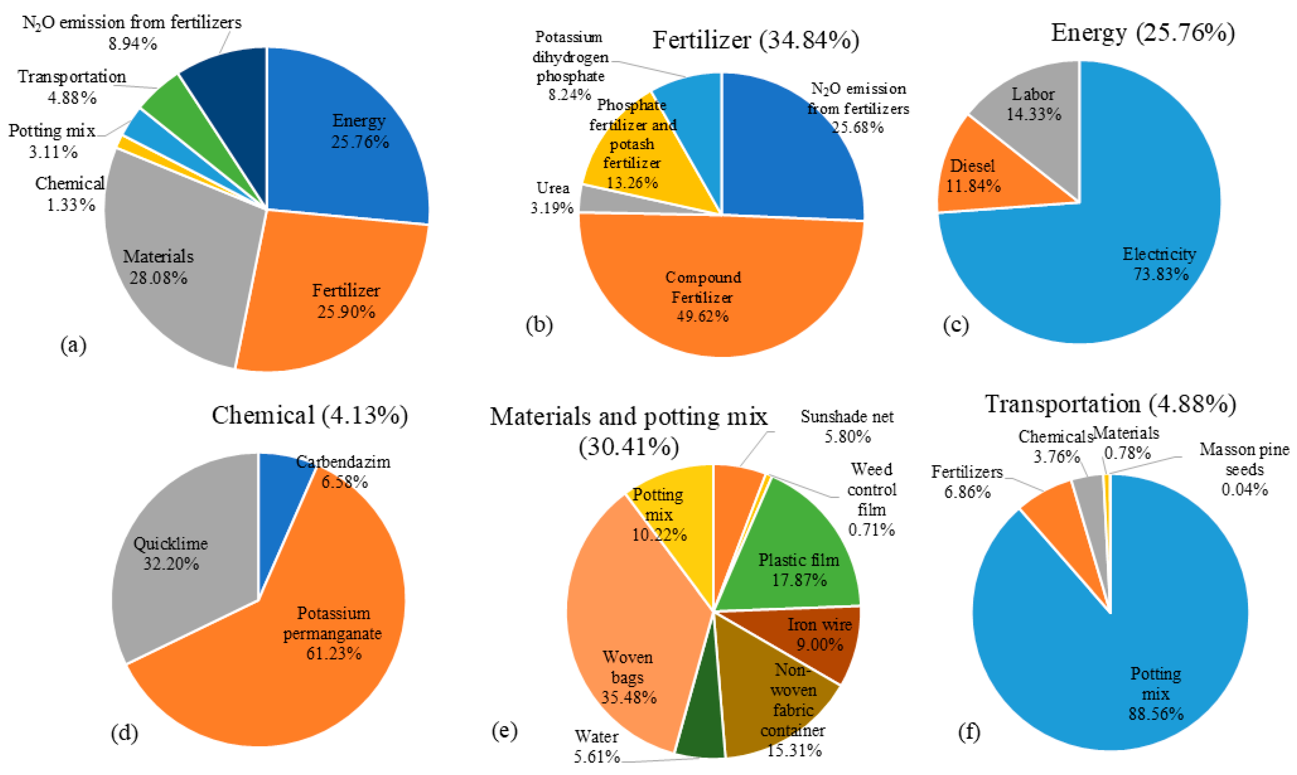 Forests 16 00140 g003