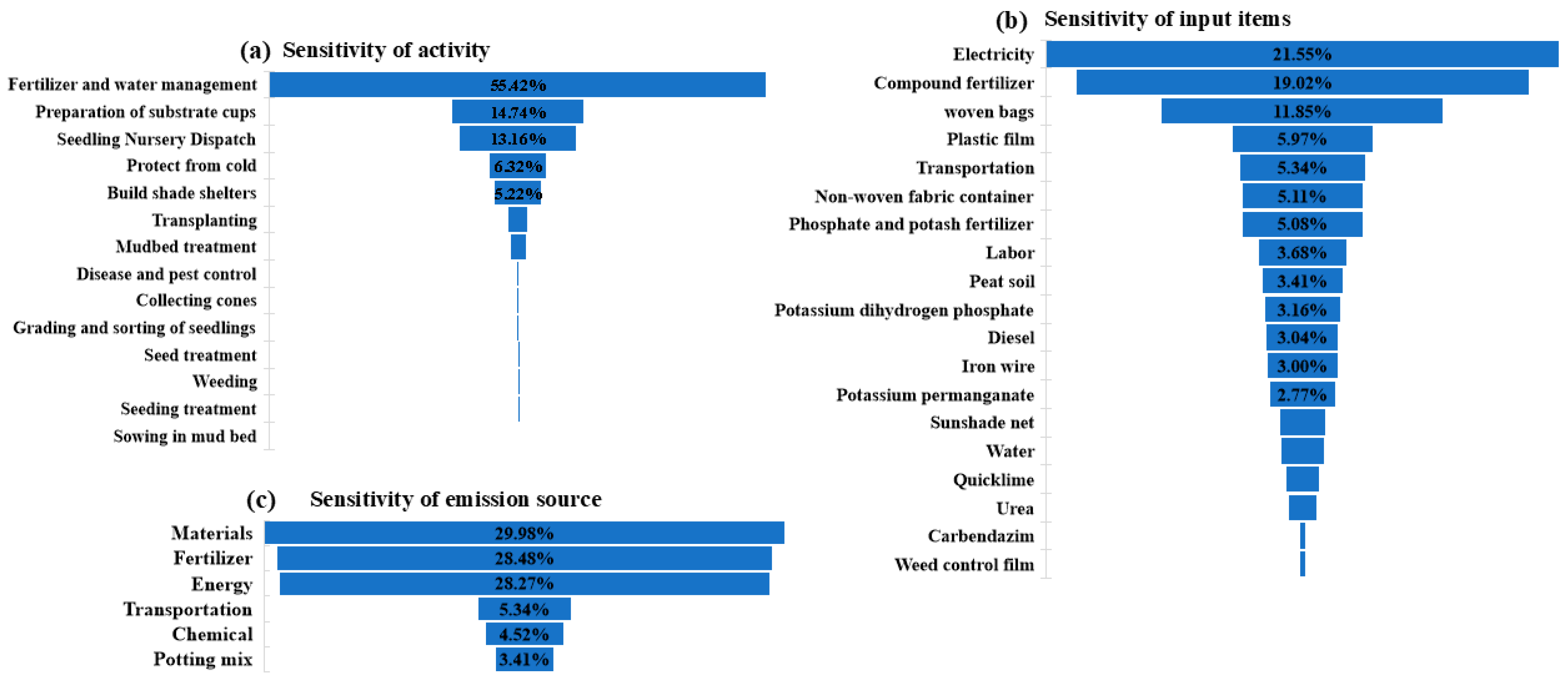 Forests 16 00140 g005