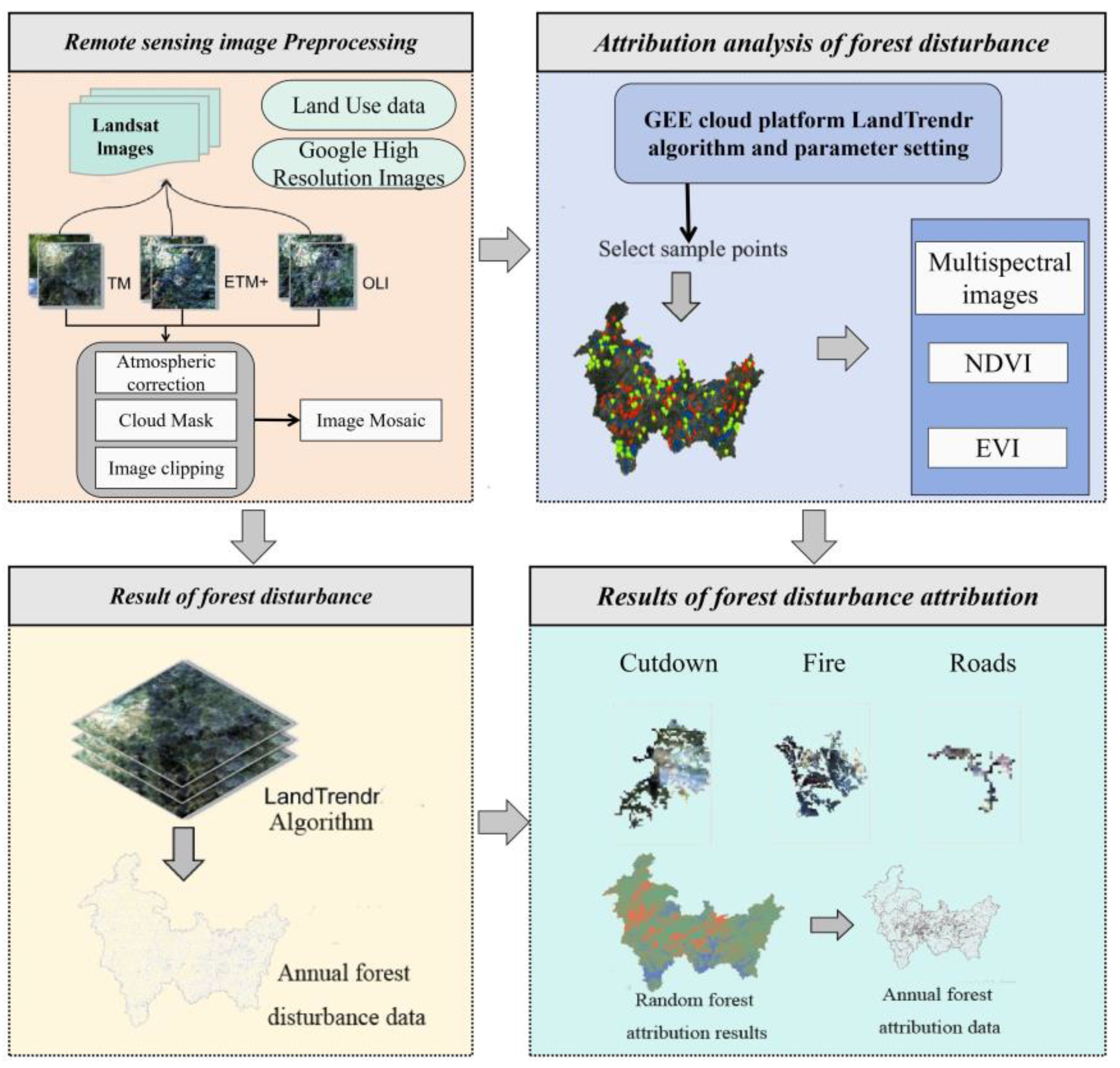 Forests 16 00205 g002