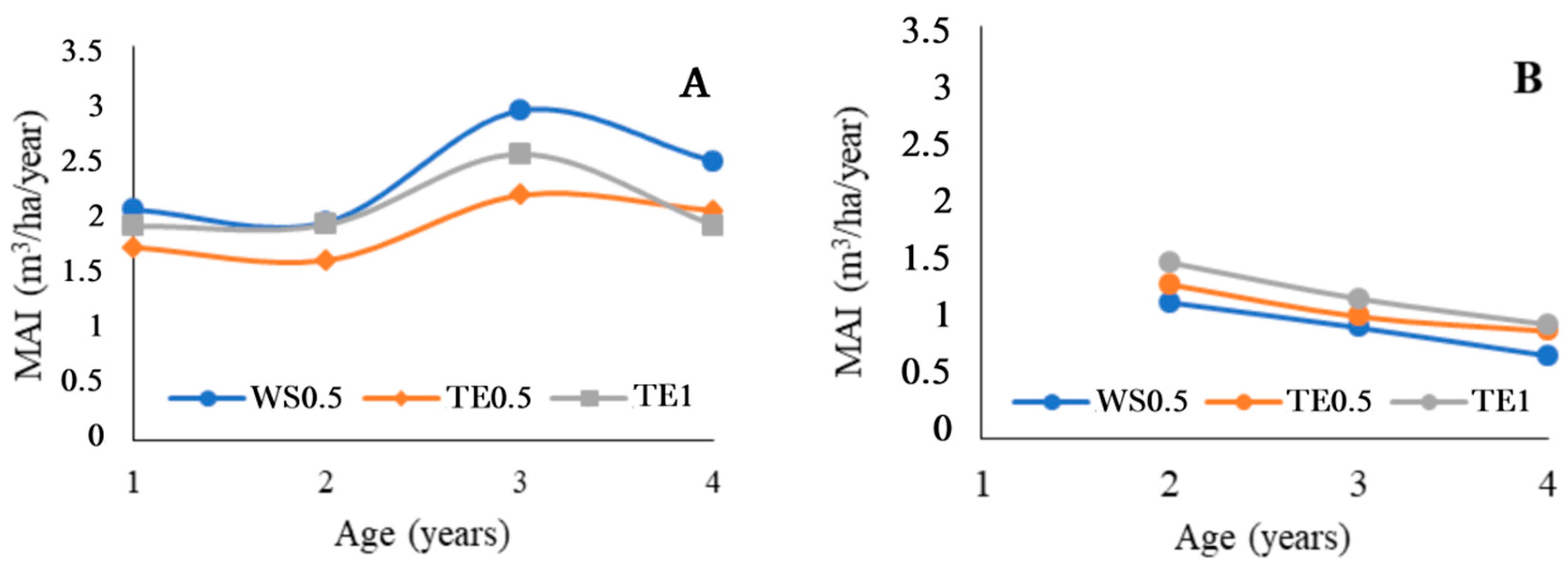 Forests 16 00354 g006