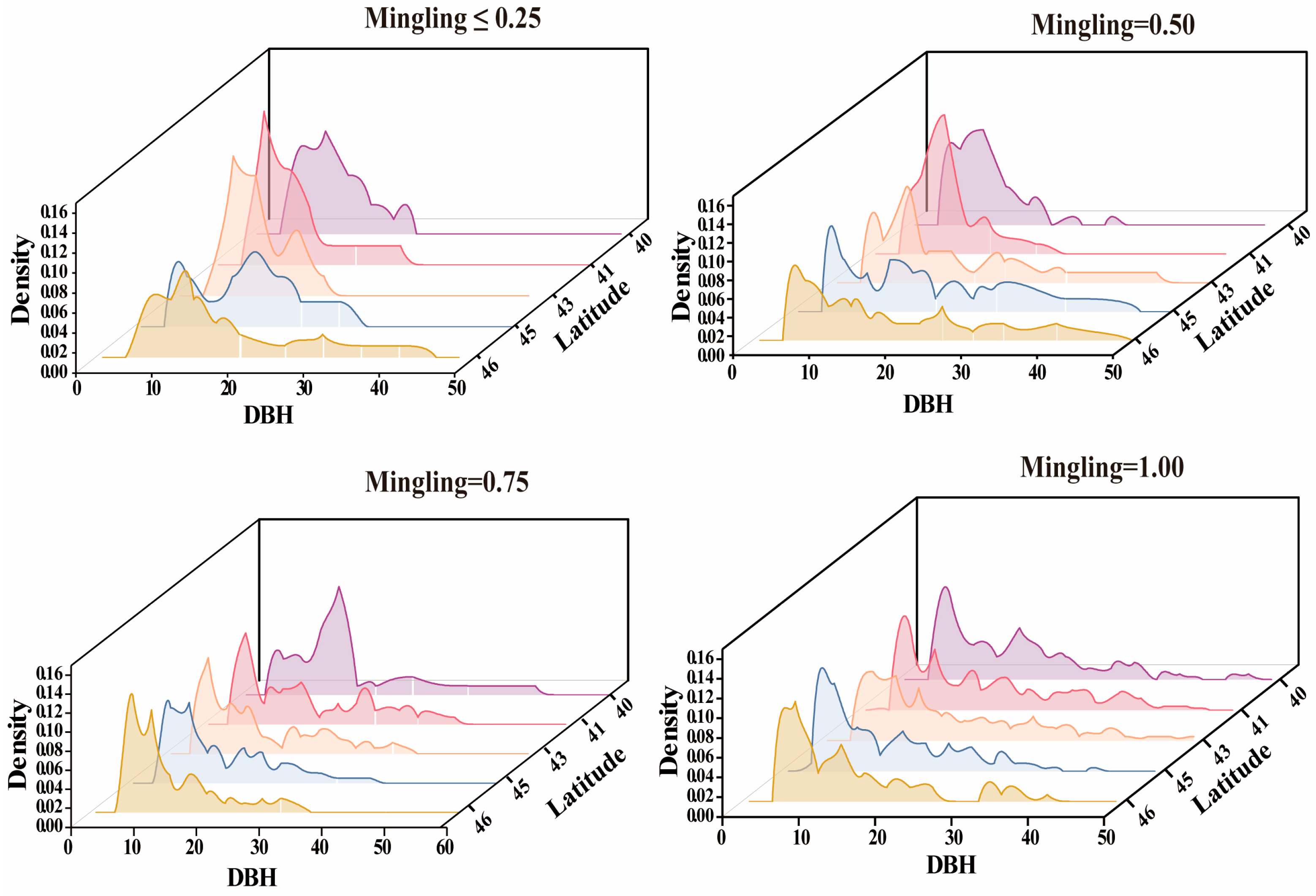 Forests 16 00377 g003