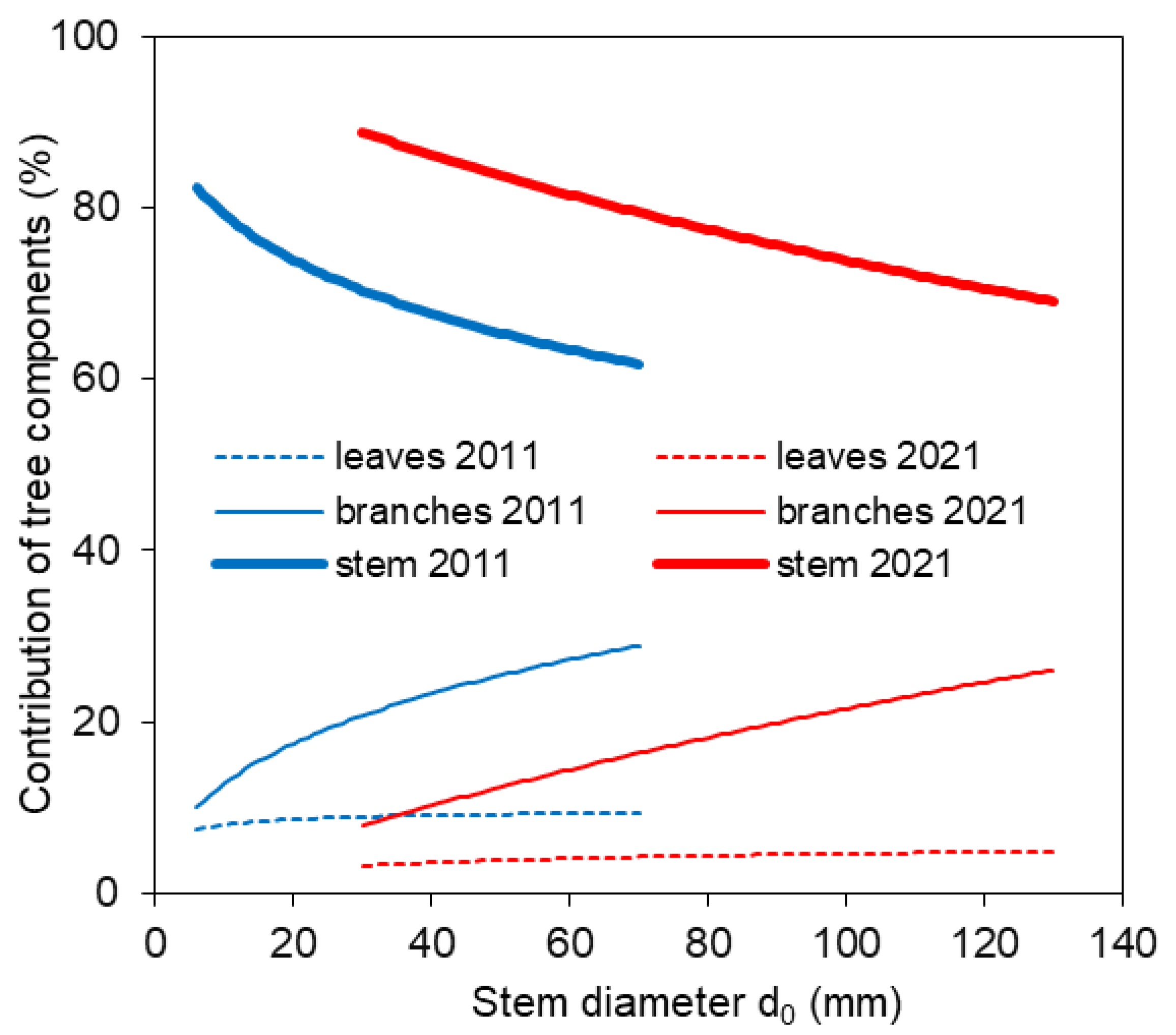 Forests 16 00557 g005