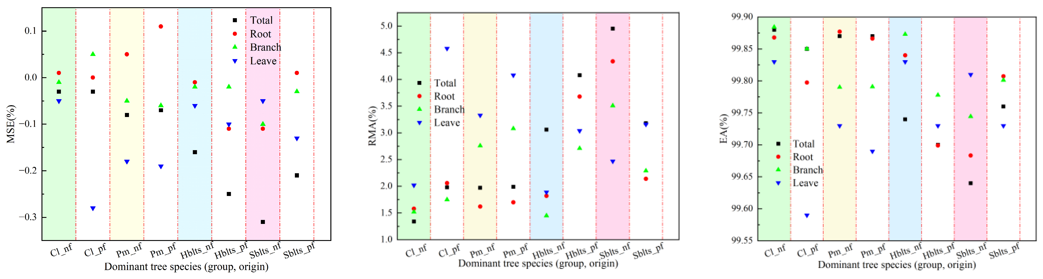 Forests 16 00682 g003b