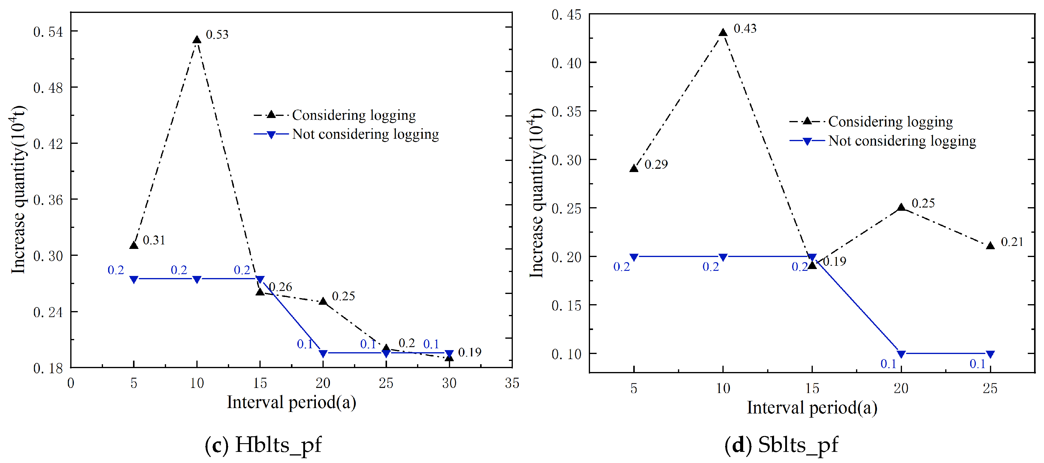 Forests 16 00682 g006b