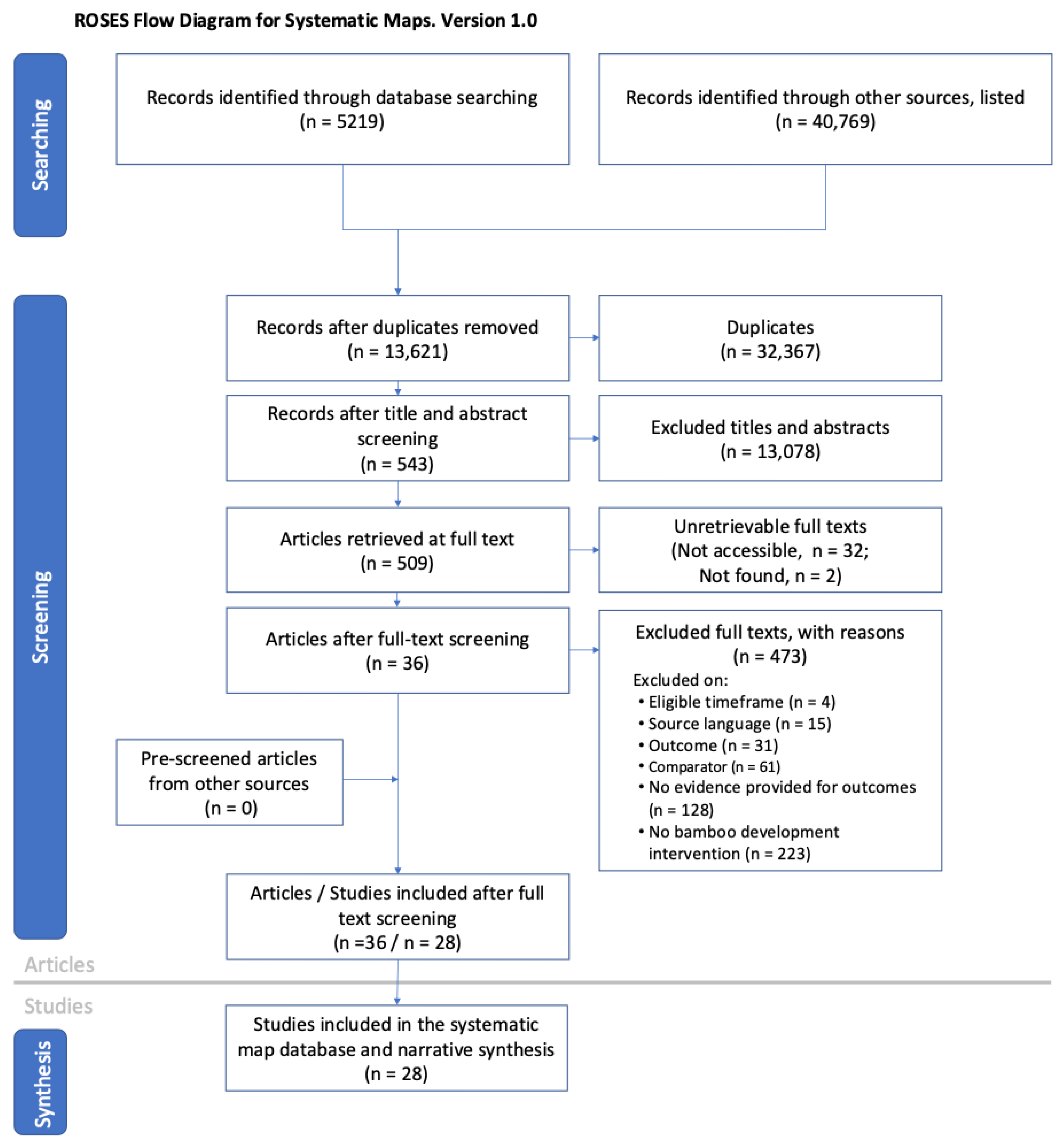 Forests 16 00713 g002