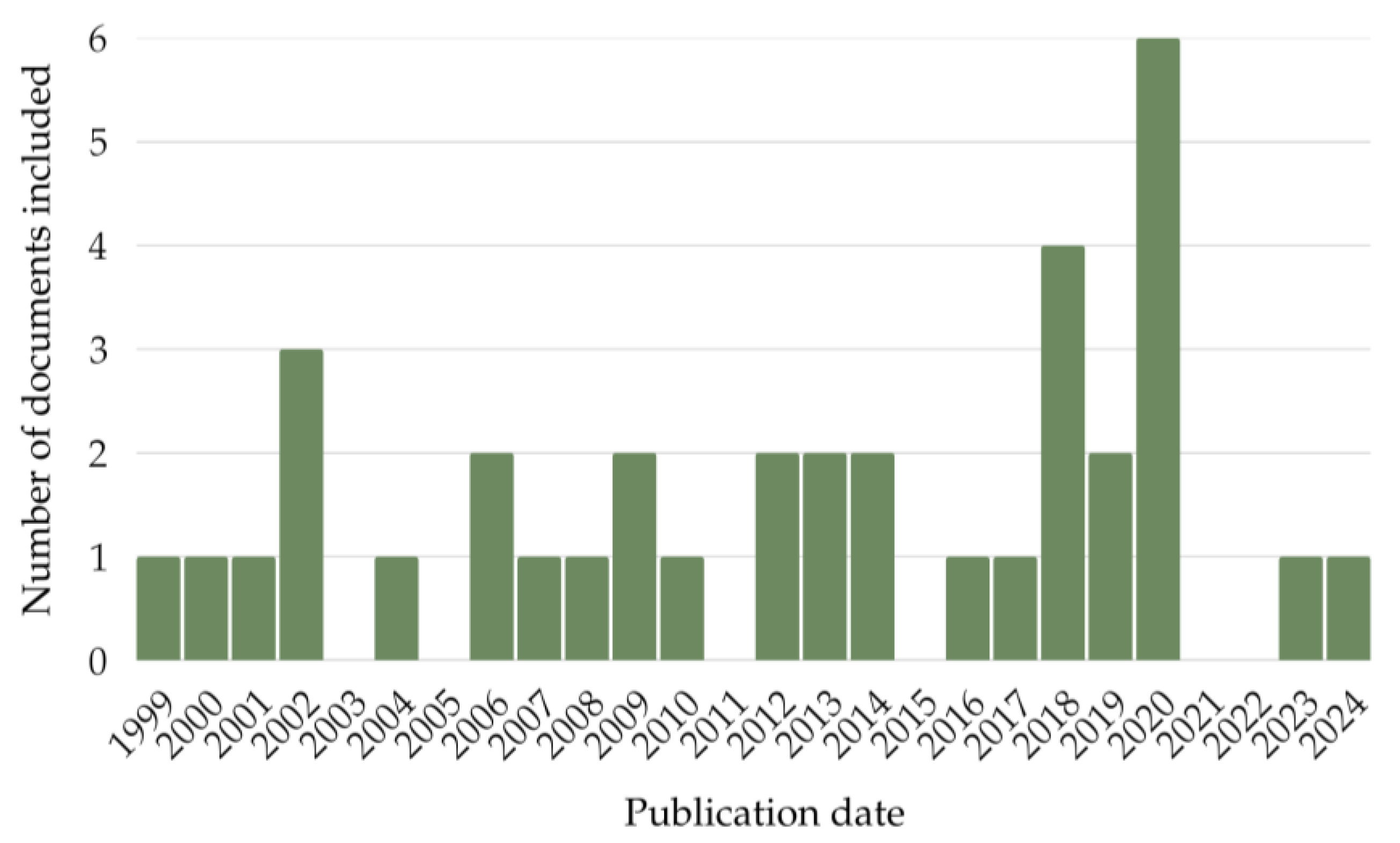 Forests 16 00713 g004