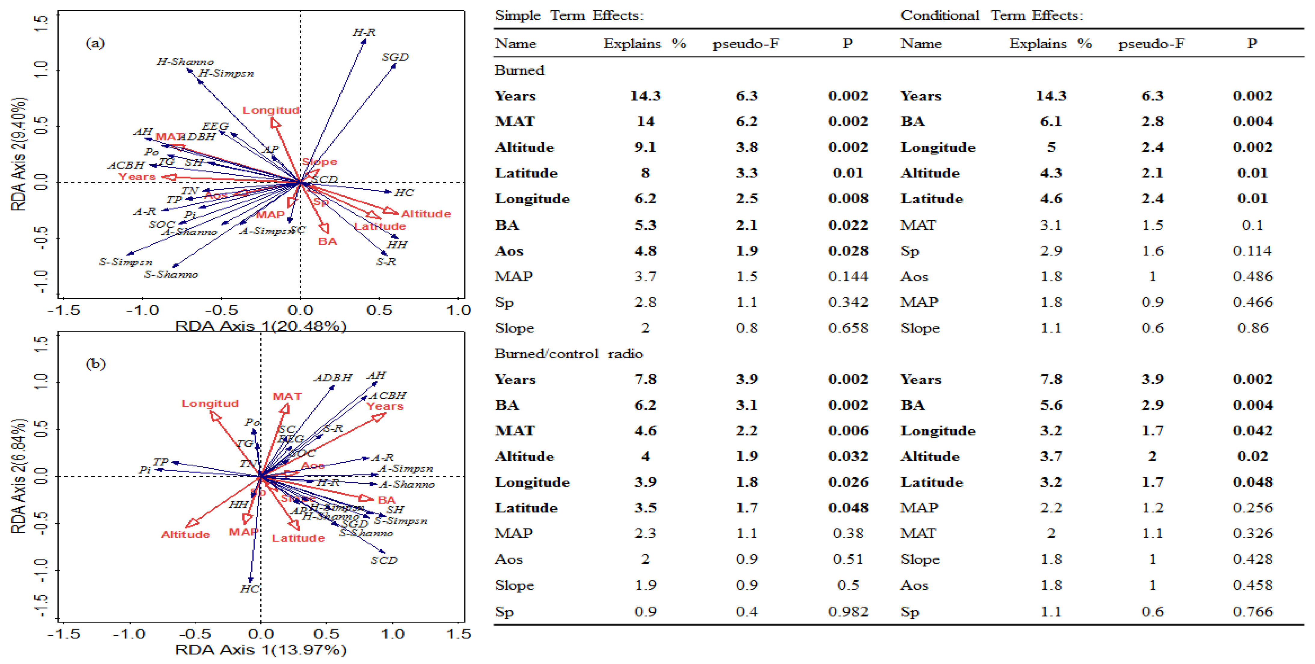 Forests 16 00806 g005