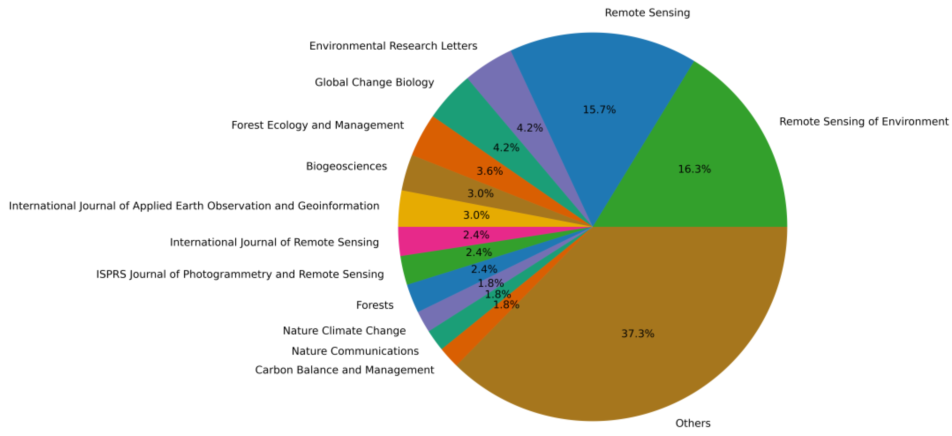 Forests 16 00821 g003