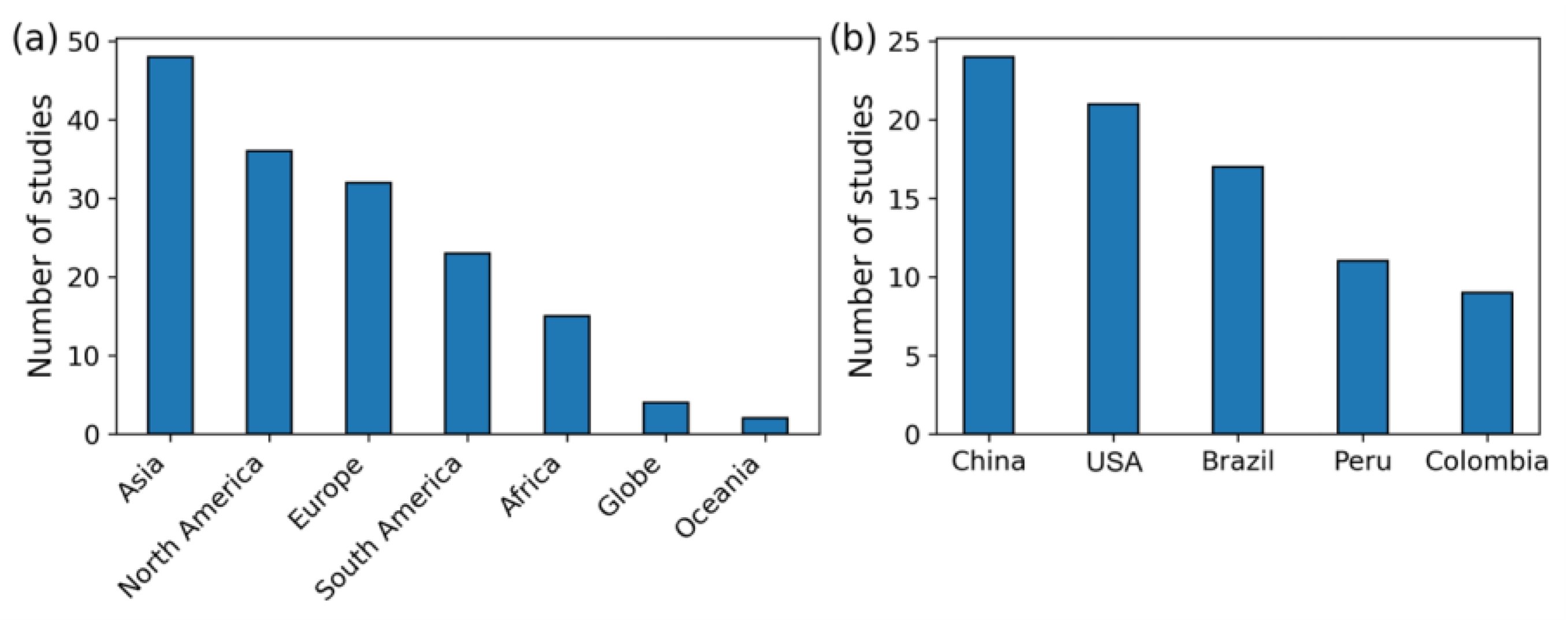 Forests 16 00821 g005