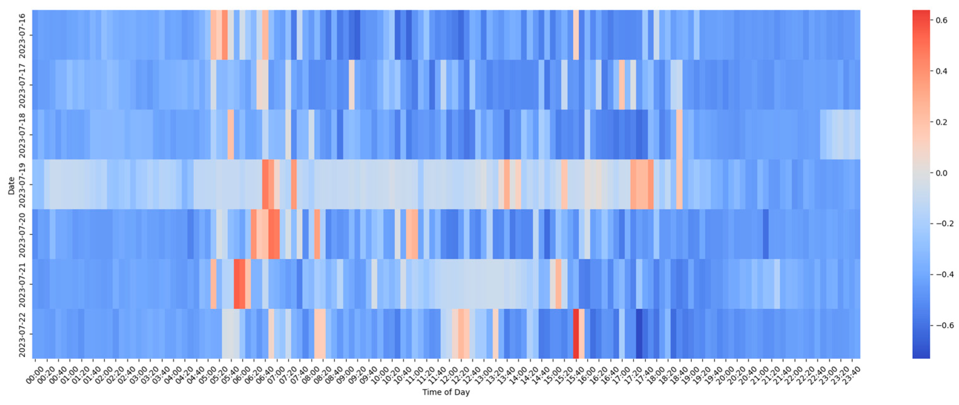 Forests 16 00899 g007
