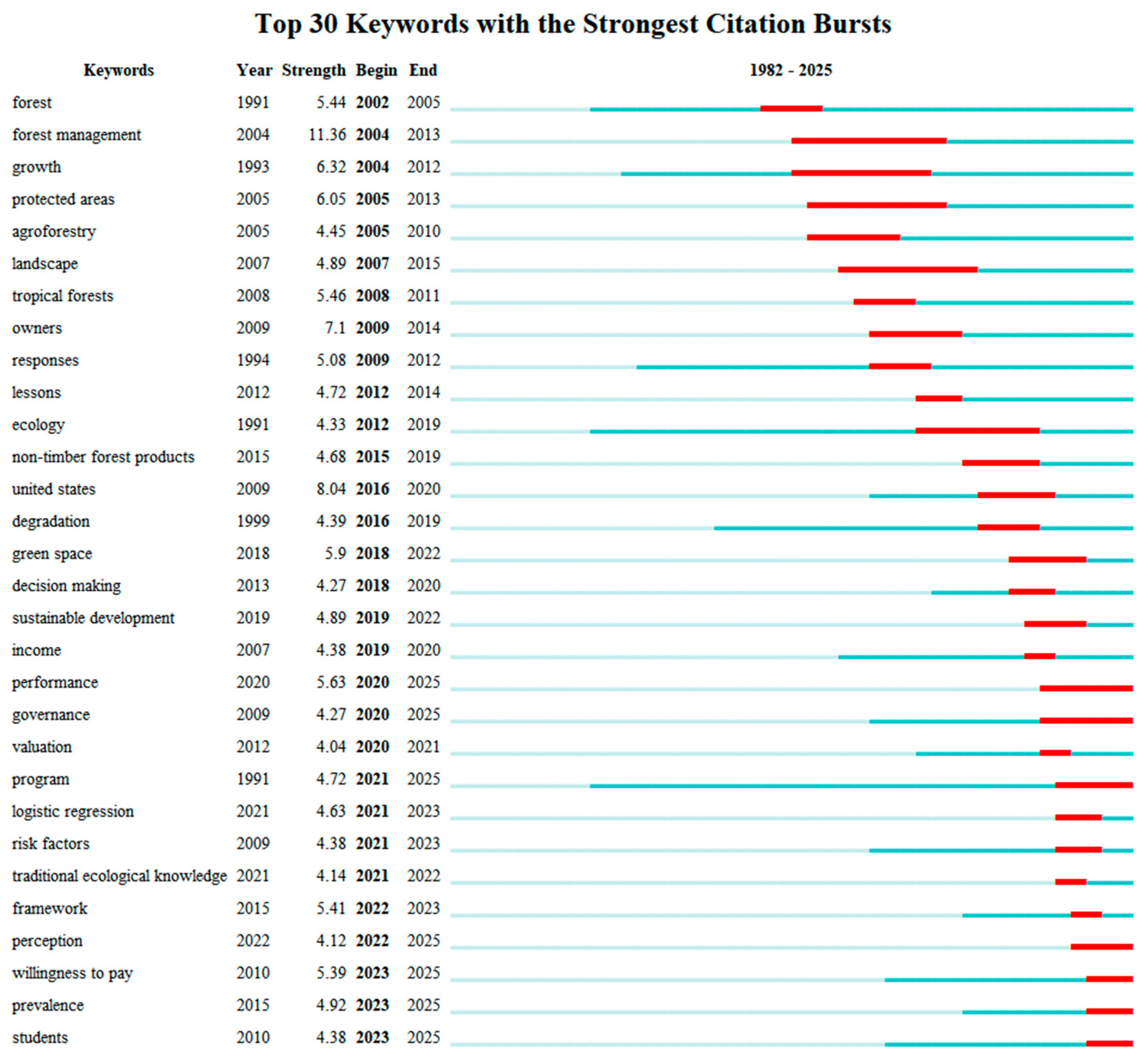 Forests 16 00985 g006