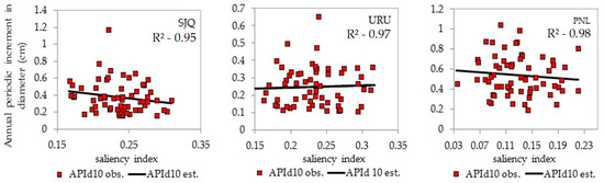 Forests 16 01105 g005