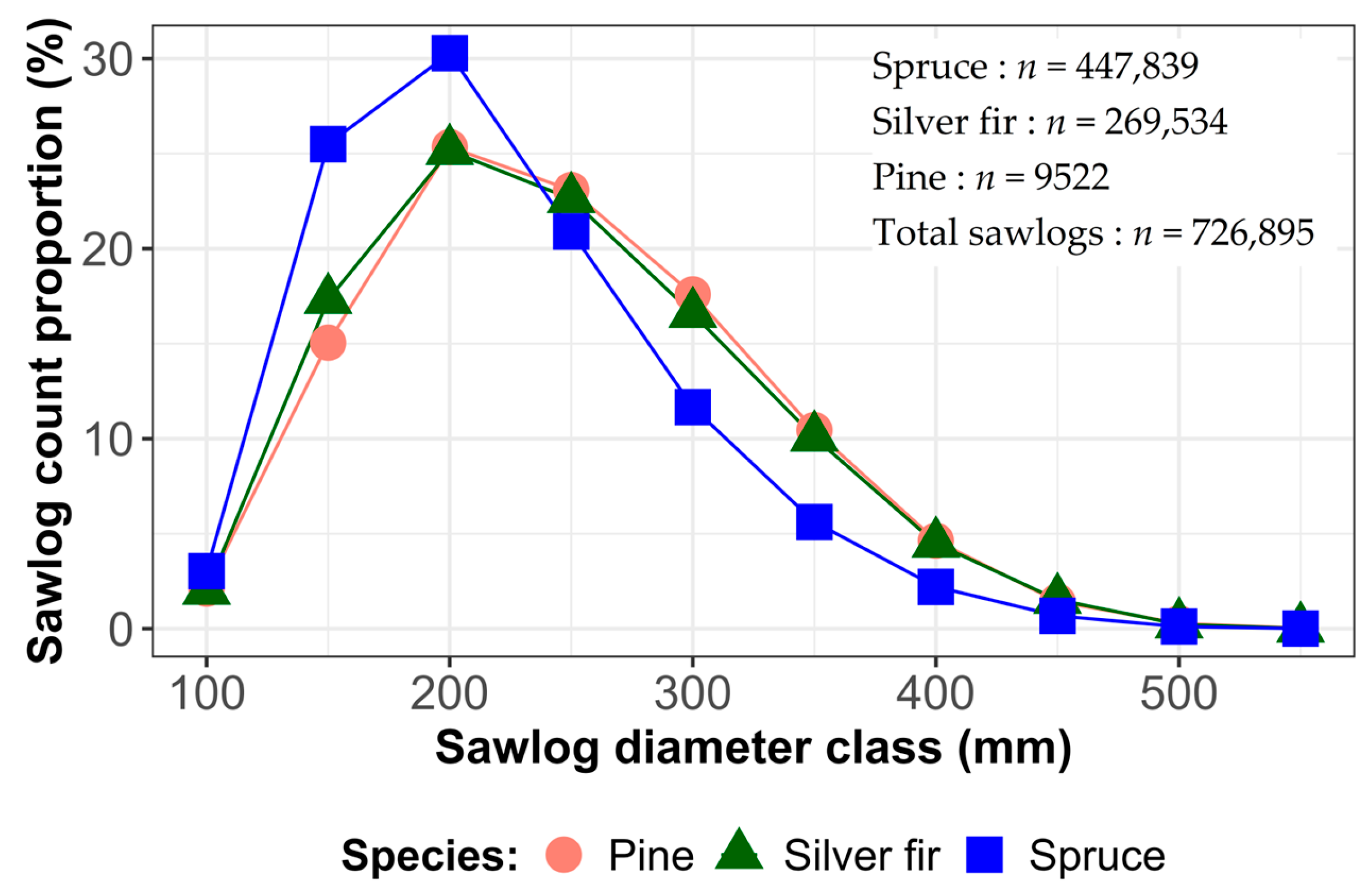 Forests 16 01457 g005