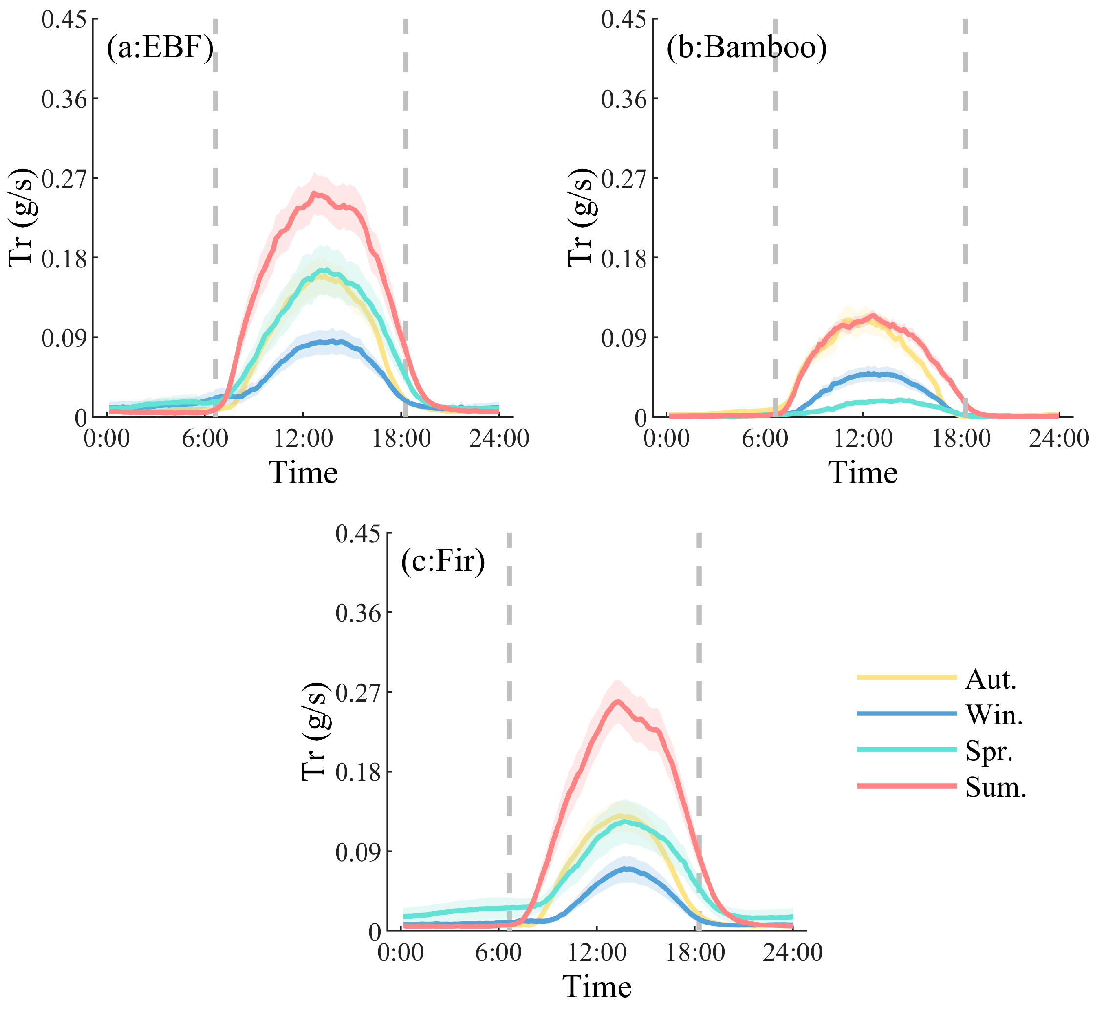 Forests 16 01480 g003