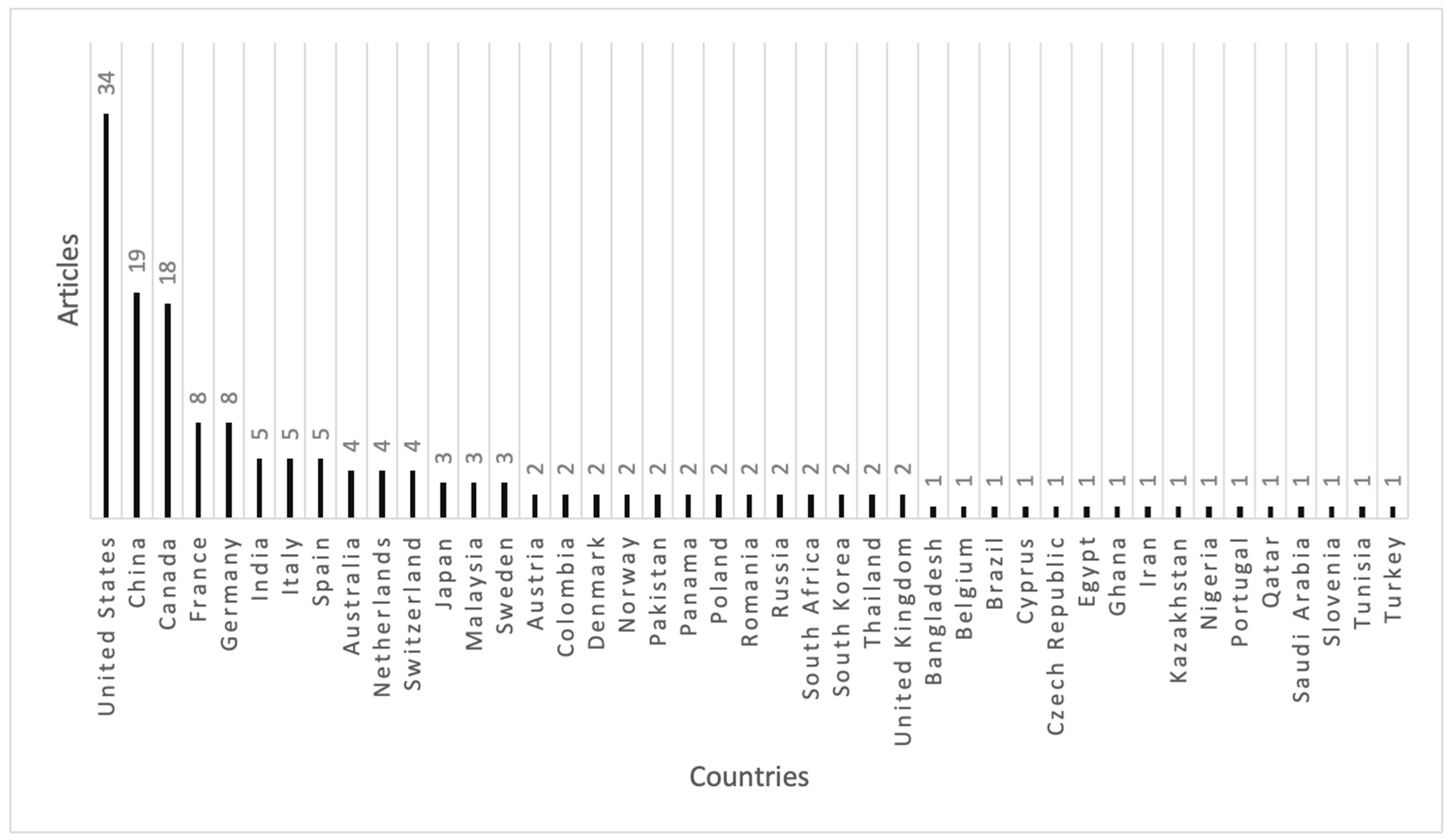 Forests 16 01658 g004