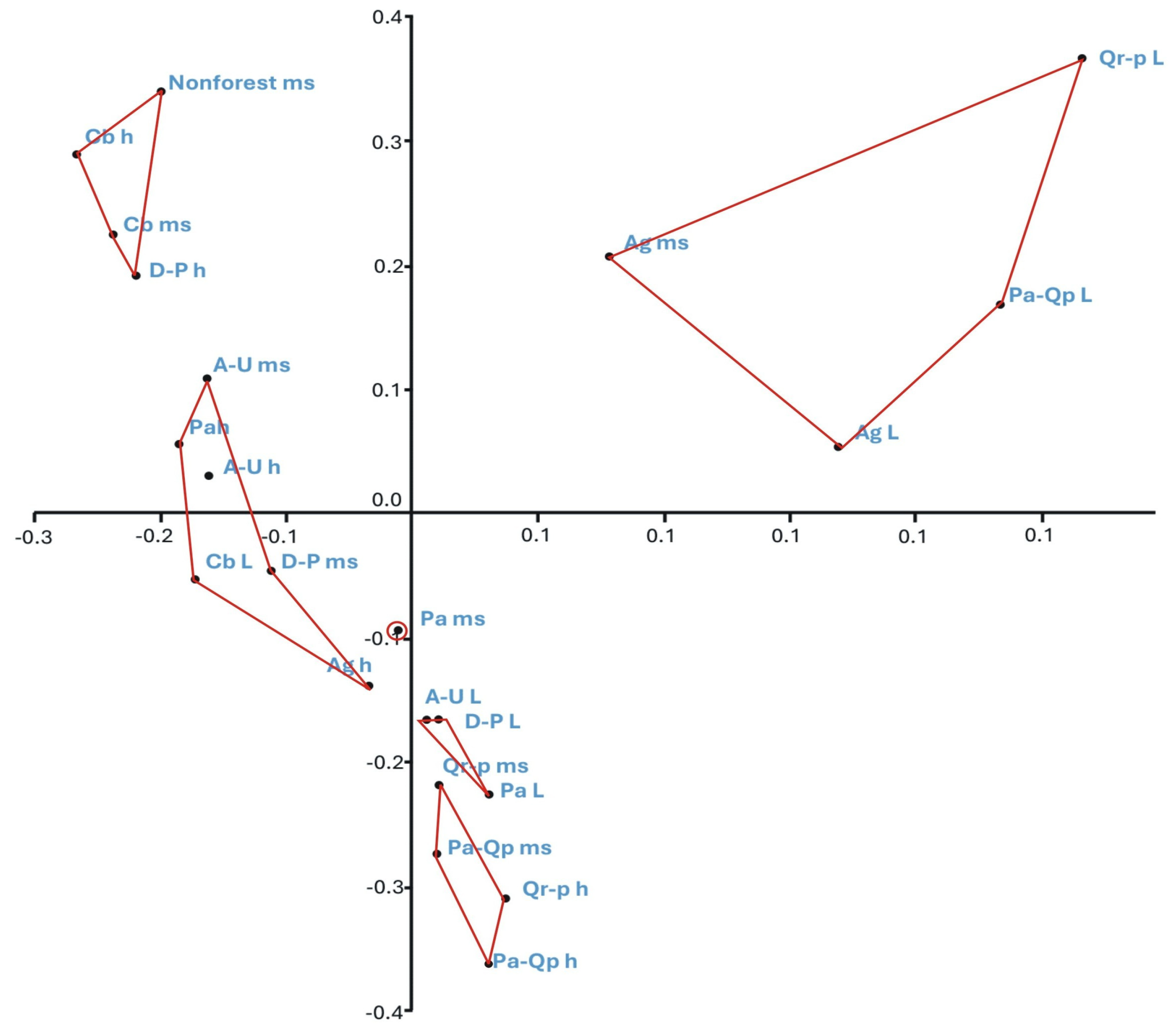 Forests 17 00321 g007
