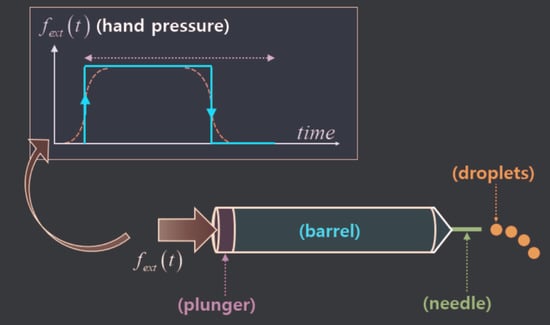 (a) Old-style encapsulation of an IC (integrated circuit) chip onto a substrate for a larger chip-substrate gap. (b) Modern encapsulation of an IC chip onto a substrate for an extremely small chip-substrate gap. (c) A medical syringe, say, for the injection of immunization fluids. A rough sketch of a syringe of a droplet dispenser consisting roughly of a plunger, a barrel, and a nozzle. Note that the downstream end of the barrel is normally tapered. A compressed-air pressure is acting on the outside face of a plunger. (d) A typical time history of the hand pressure on the plunger. An external forcing function 
  
    
      f
      
        e
        x
        t
      
    
    
      t
    
  
 of a box-type periodicity comprising four events: (i) a step-up stage (vertical upward arrow), (ii) a flat excited state over 
  
    
      Δ
      
        f
        l
        a
        t
      
    
  
, (iii) a step-down stage (vertical downward arrow), and (iv) a dormant rest state over the inter-excitation interval 
  
    
      Δ
      0
    
  
. (e) Mostly 2-D motion of a droplet dispenser. (f) Spatially converging spikes (blue dots with respective dotted lines) onto a certain neuronal location (a dot of yellow filling and black boundary). It is worth noticing that 
  
    
      f
      
        e
        x
        t
      
    
    
      t
    
  
 on (d) is considered as an input (excitation), while the droplet ejection on (b) is taken to be an output (response).
