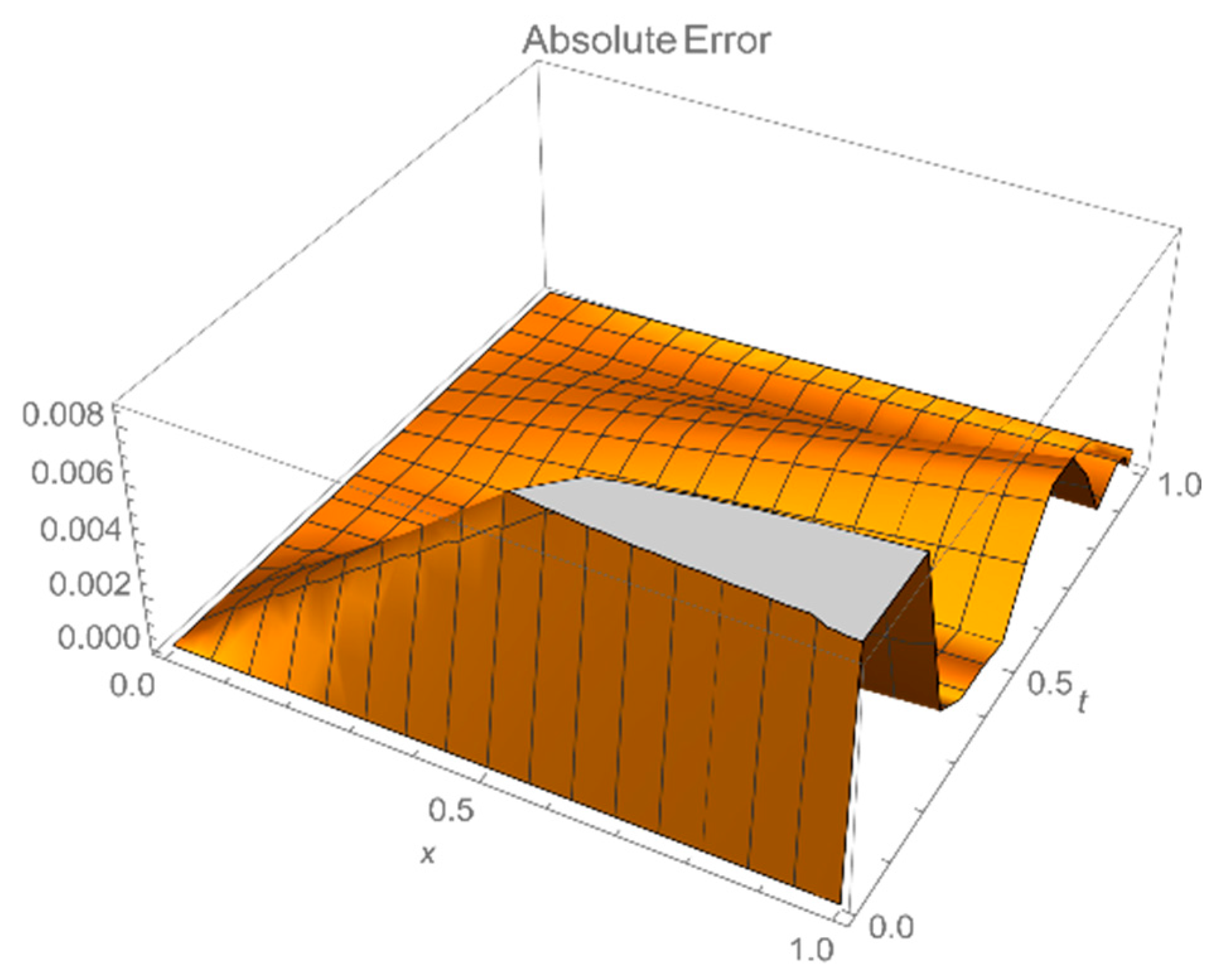 Fractalfract 05 00106 g005