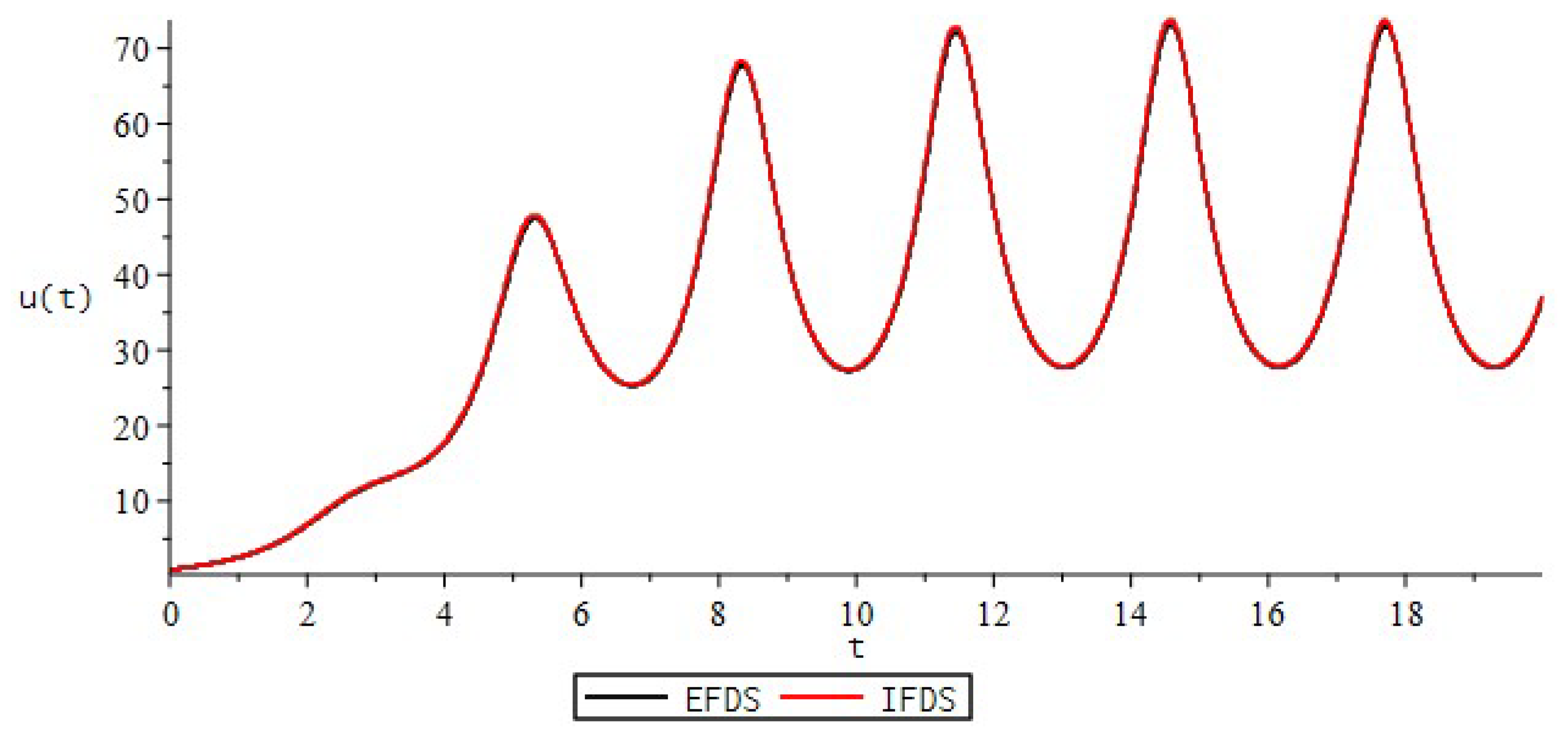 Fractalfract 06 00023 g005 Fractalfract 06 00023 g005