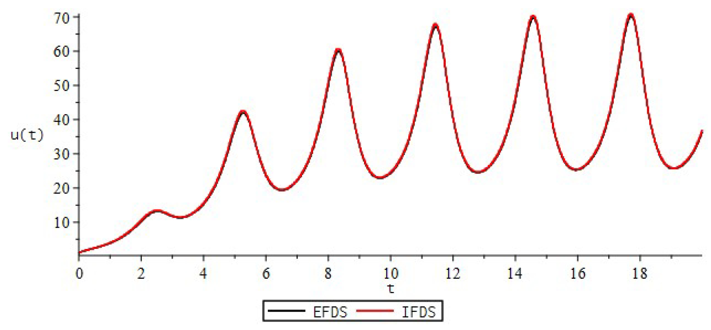 Fractalfract 06 00023 g007 Fractalfract 06 00023 g007