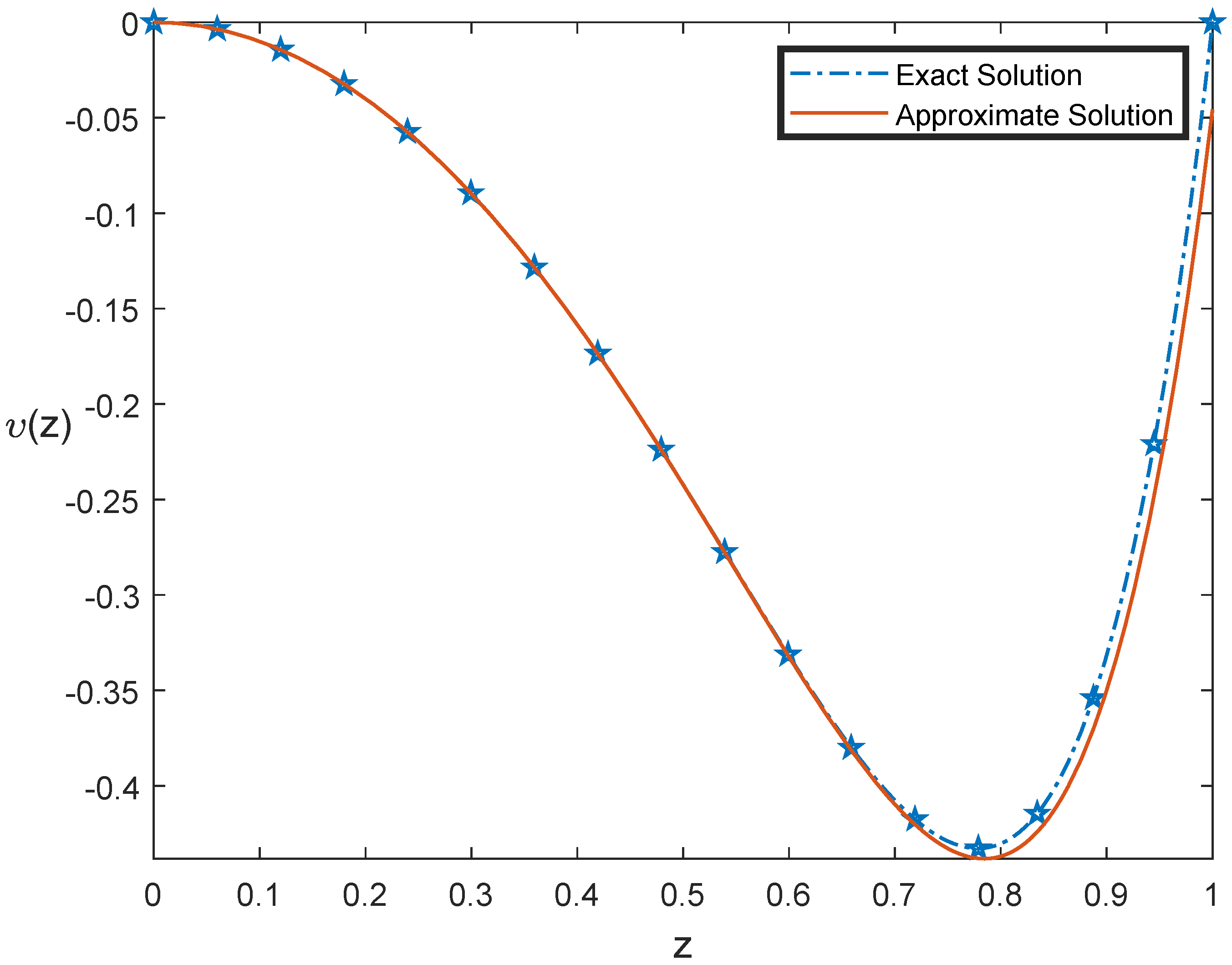 Fractalfract 06 00079 g007