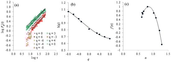Fractalfract 08 00039 g003