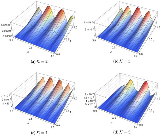 Highly Accurate Galerkin Approach for Modified Anomalous Time ...