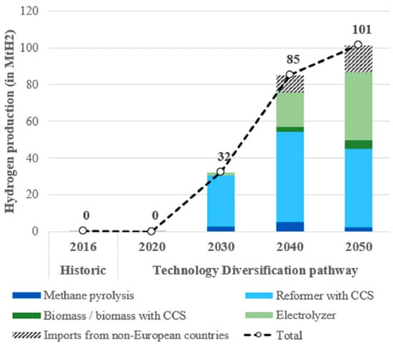 Global hydrogen (H2) production projections (all technologies), highlighting the rapid growth of electrolyser-based (green) H2 [6].