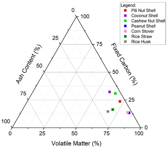 Ternary plot of proximate analysis for PS and other biomass types.