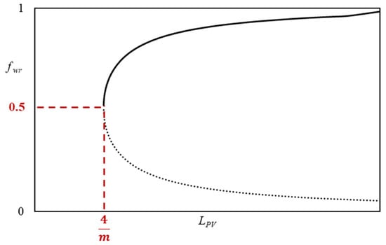 Relationship between formation outlet water cut (
  
    
      f
      
        w
        r
      
    
  
) and cumulative produced fluid pore volume multiples (
  
    
      L
      
        P
        V
      
    
  
).