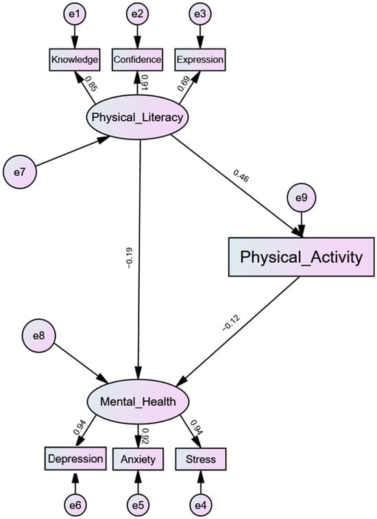 SEM results for the associations among PL, PA, and mental health in Children and Adolescents, with standardized path coefficients. Measurement errors are indicated with e1–e9.