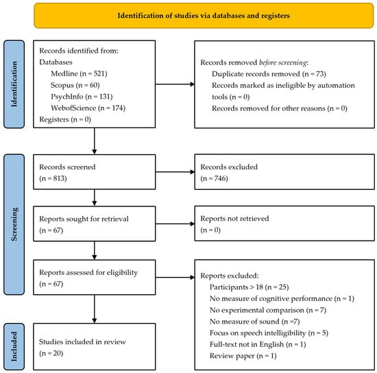 PRISMA flow diagram illustrating the selection process of included articles.