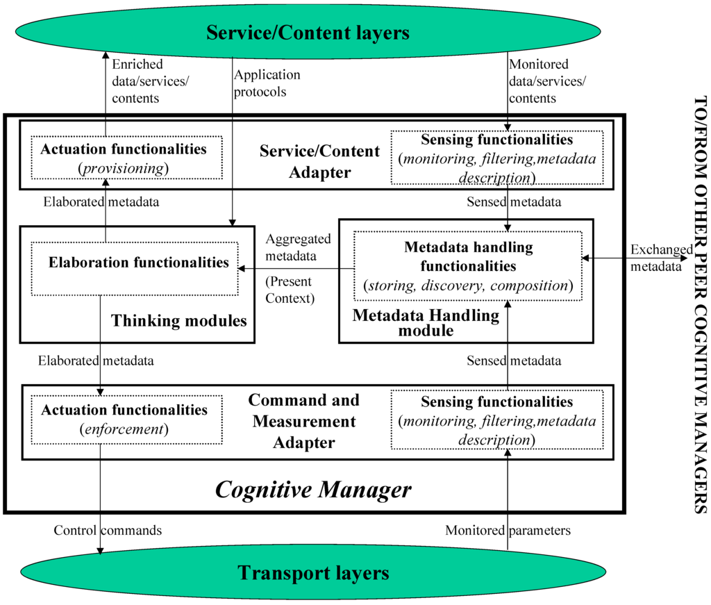 Futureinternet 02 00016 g002 1024