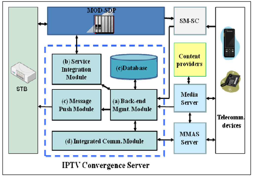 Futureinternet 02 00282 g002 1024